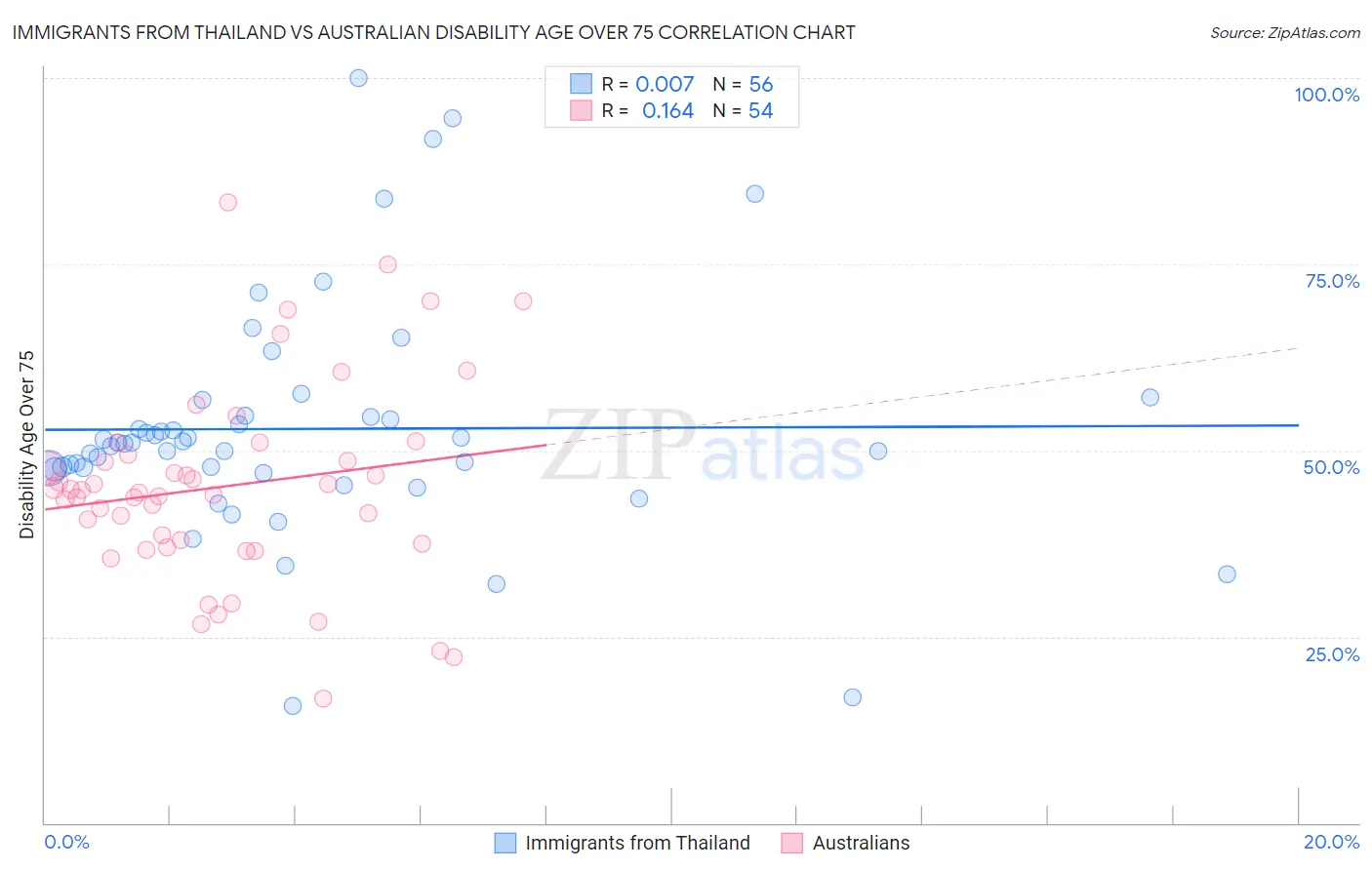 Immigrants from Thailand vs Australian Disability Age Over 75
