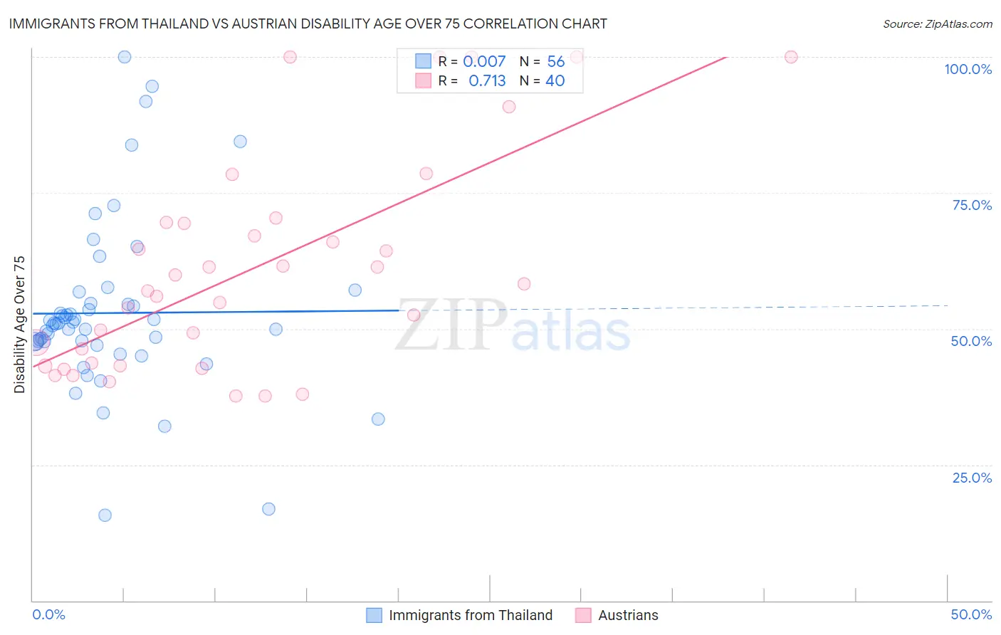 Immigrants from Thailand vs Austrian Disability Age Over 75