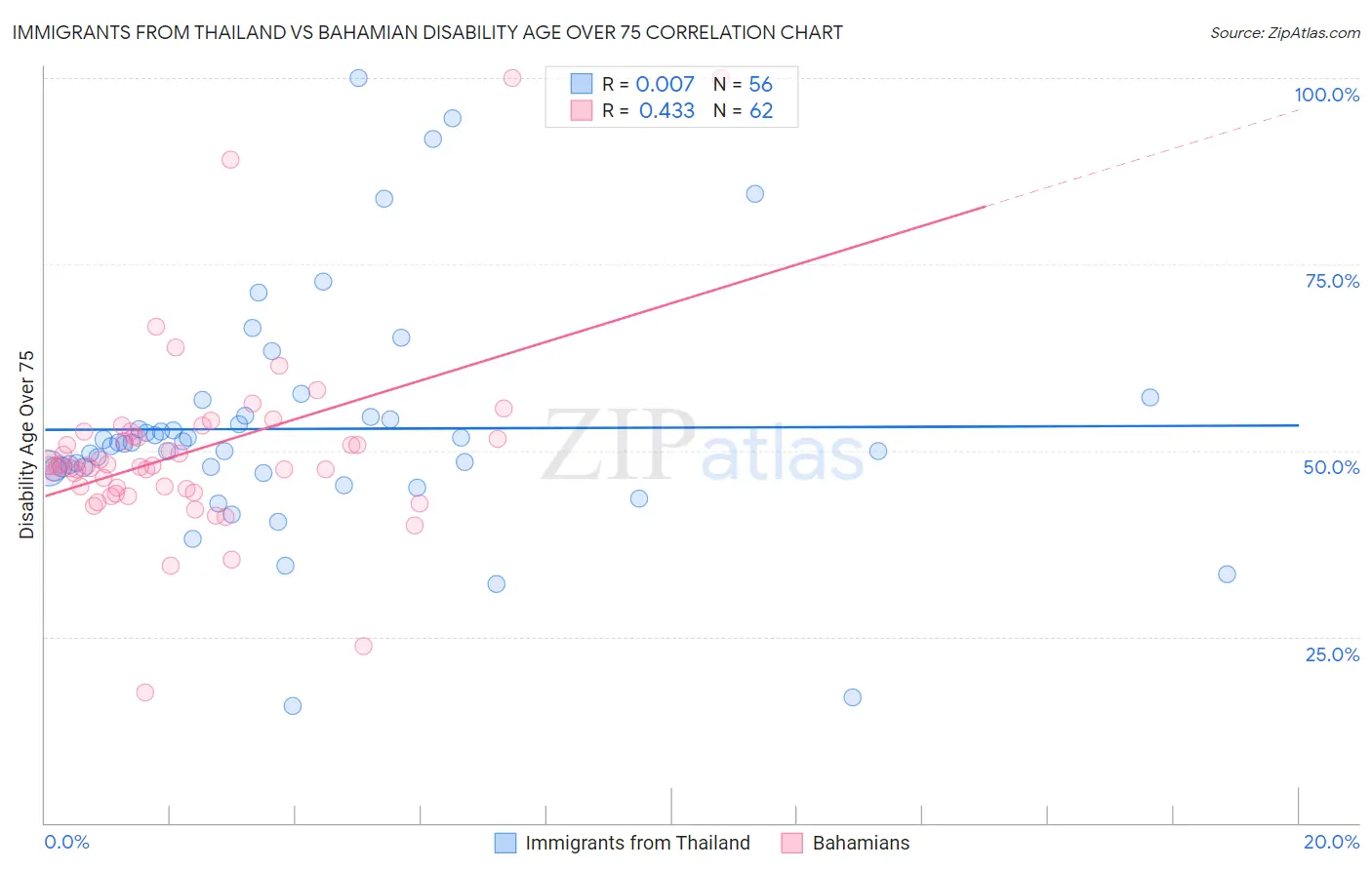 Immigrants from Thailand vs Bahamian Disability Age Over 75