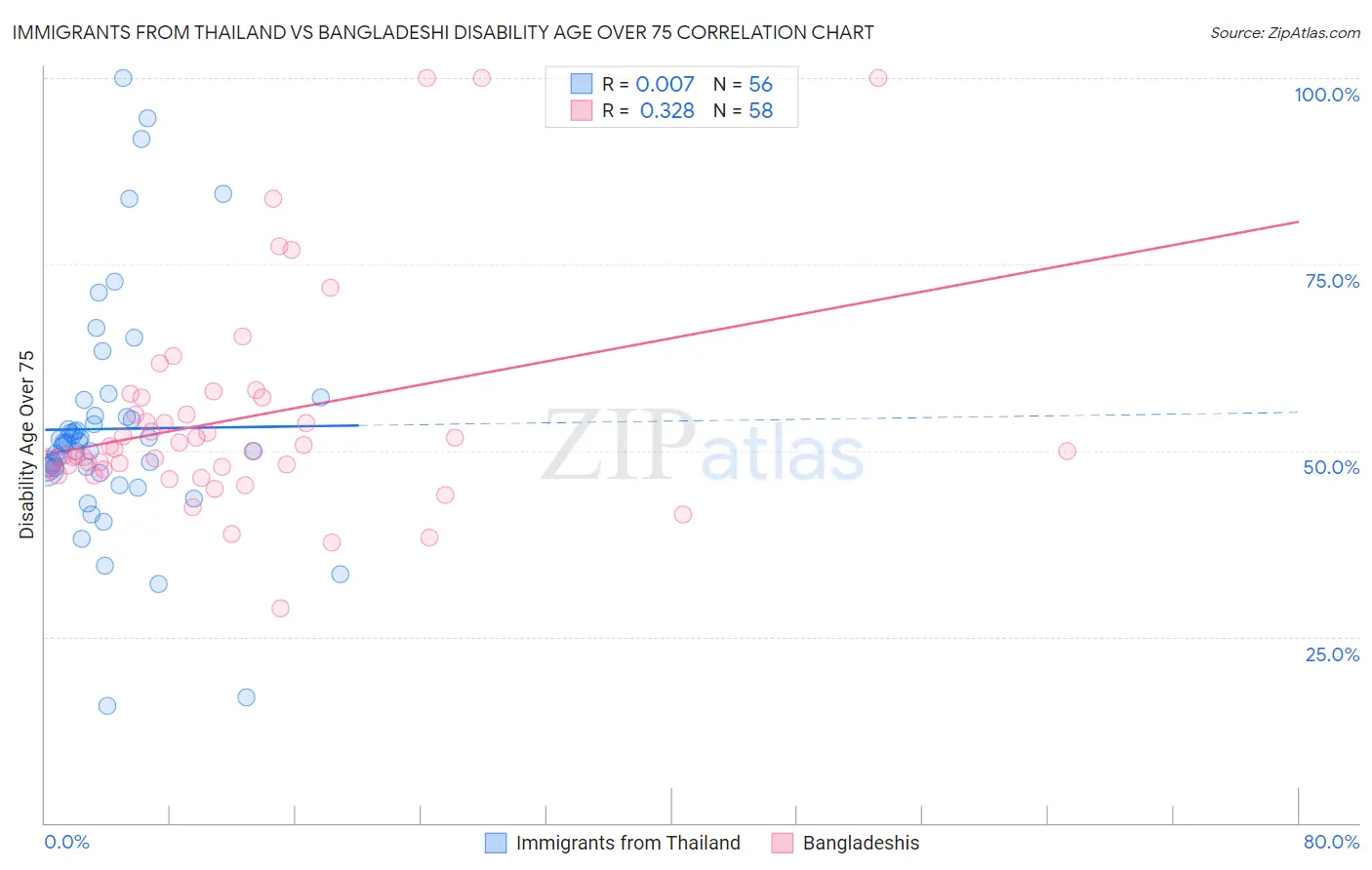 Immigrants from Thailand vs Bangladeshi Disability Age Over 75