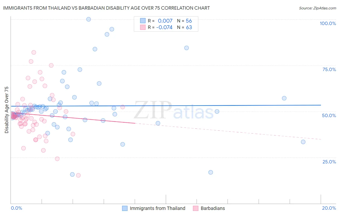 Immigrants from Thailand vs Barbadian Disability Age Over 75