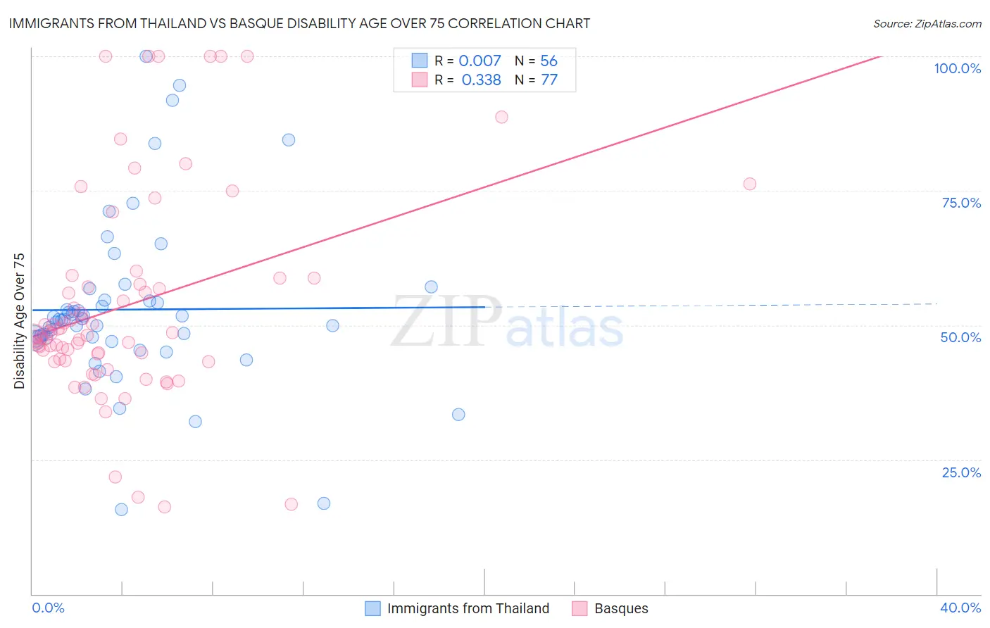 Immigrants from Thailand vs Basque Disability Age Over 75
