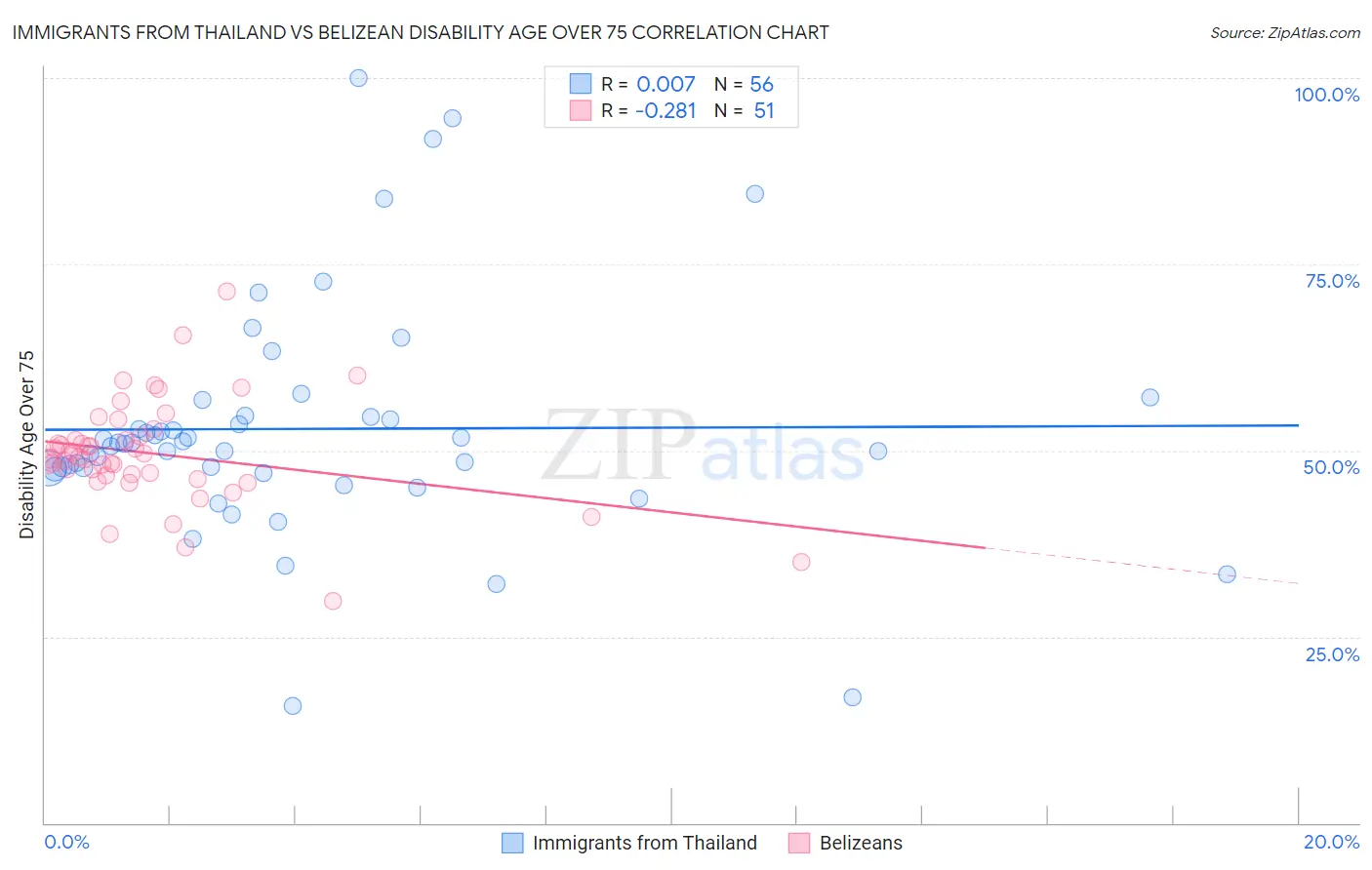 Immigrants from Thailand vs Belizean Disability Age Over 75