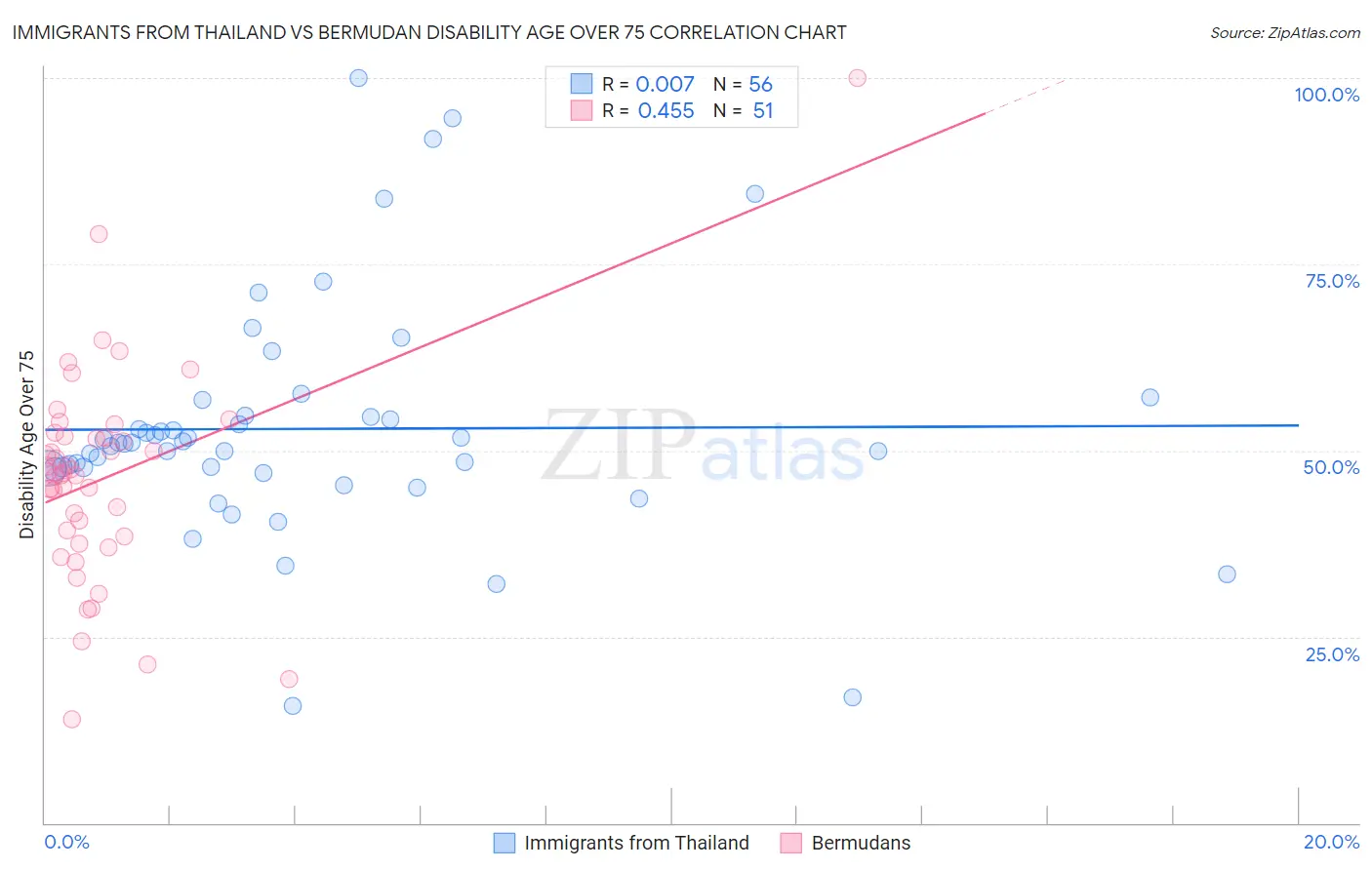 Immigrants from Thailand vs Bermudan Disability Age Over 75