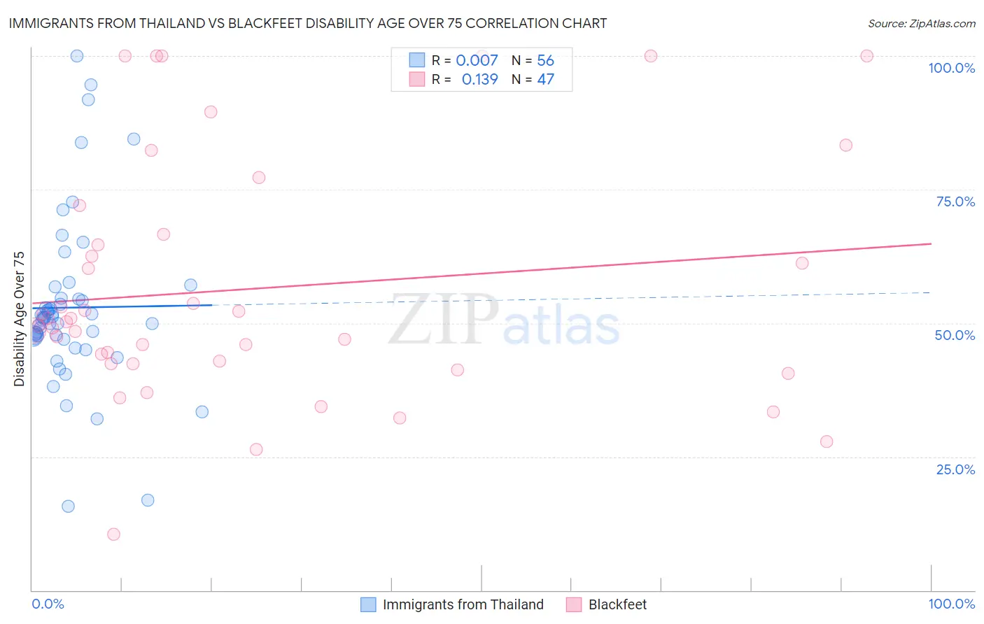 Immigrants from Thailand vs Blackfeet Disability Age Over 75