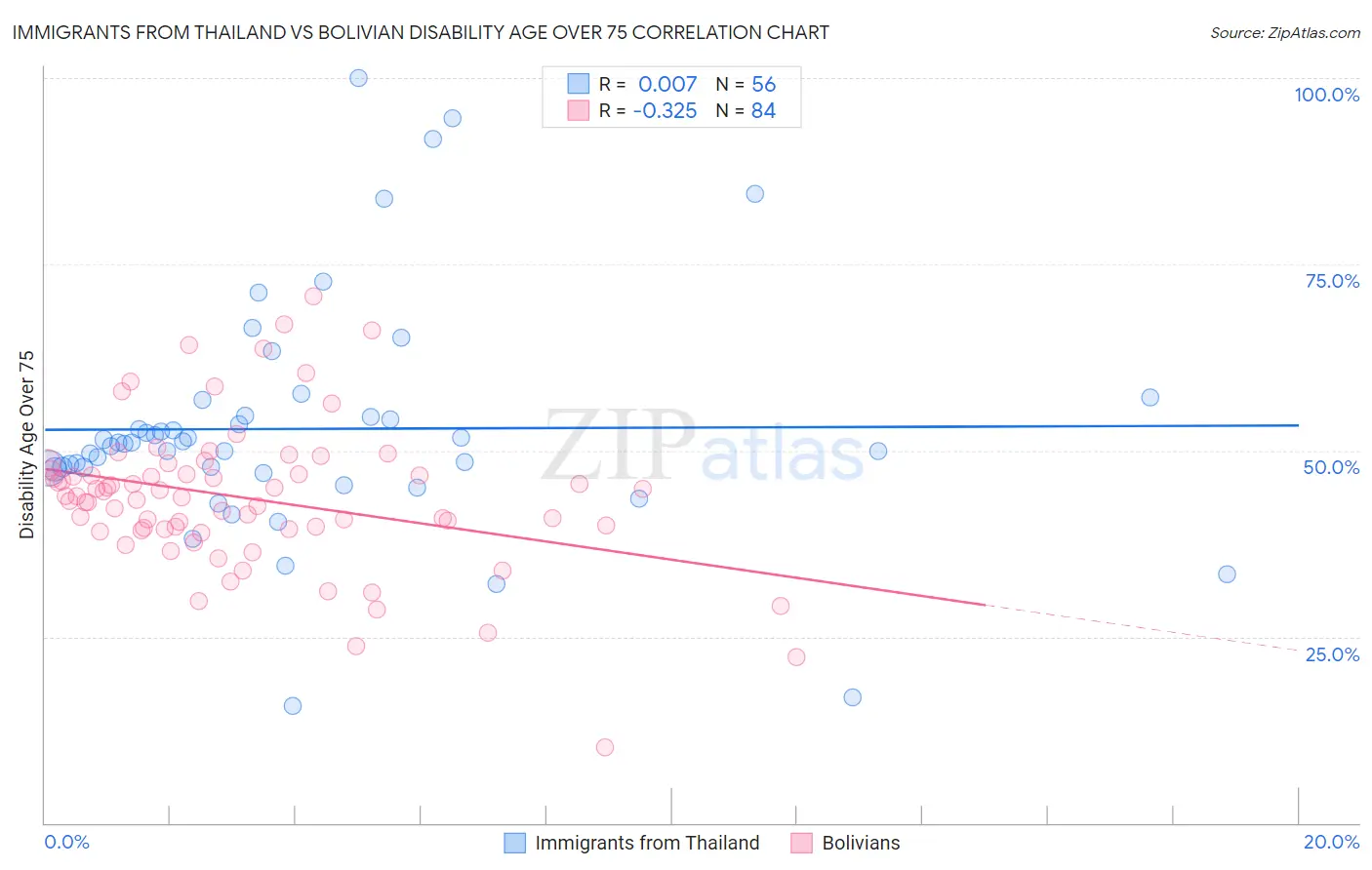 Immigrants from Thailand vs Bolivian Disability Age Over 75
