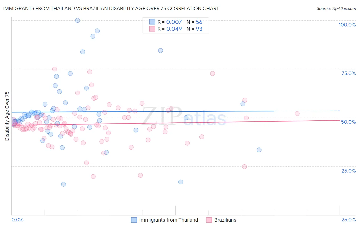 Immigrants from Thailand vs Brazilian Disability Age Over 75