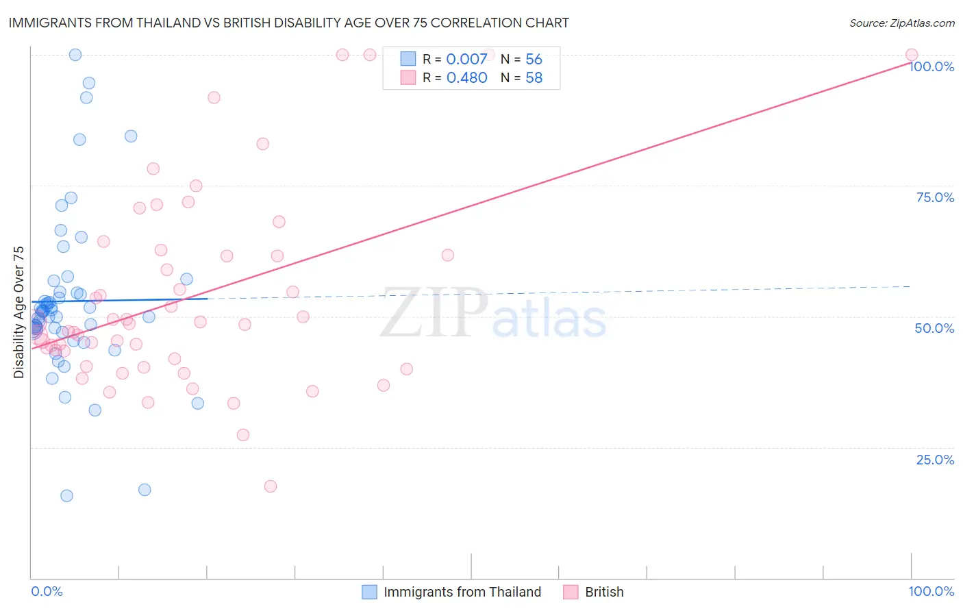 Immigrants from Thailand vs British Disability Age Over 75