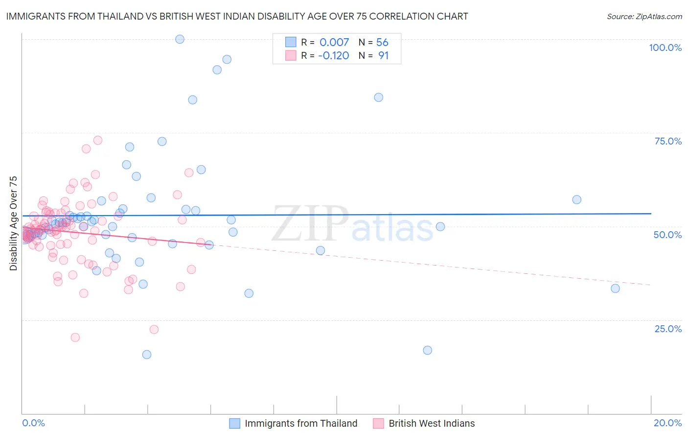 Immigrants from Thailand vs British West Indian Disability Age Over 75