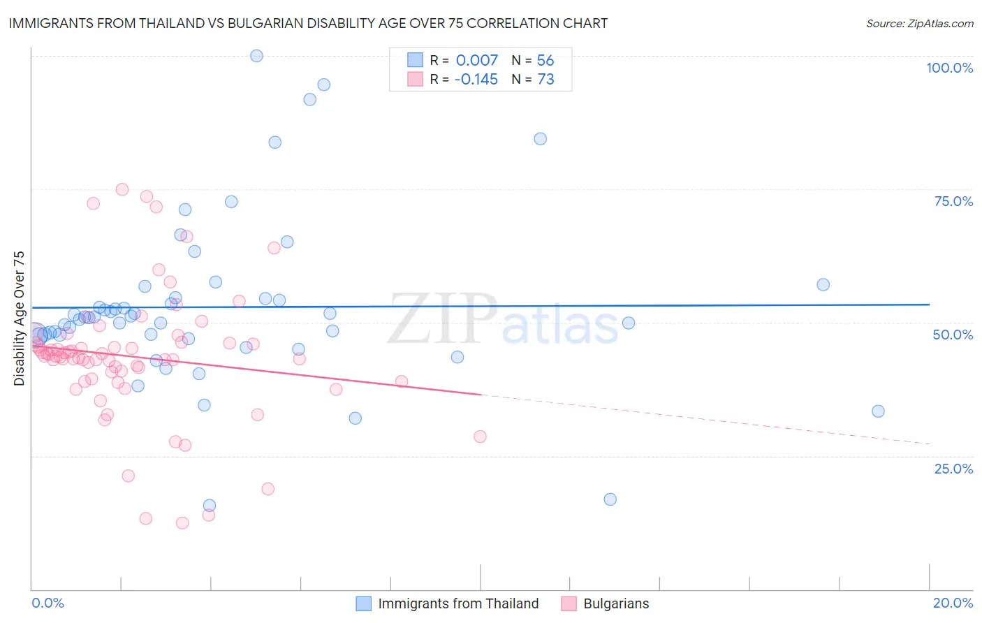 Immigrants from Thailand vs Bulgarian Disability Age Over 75