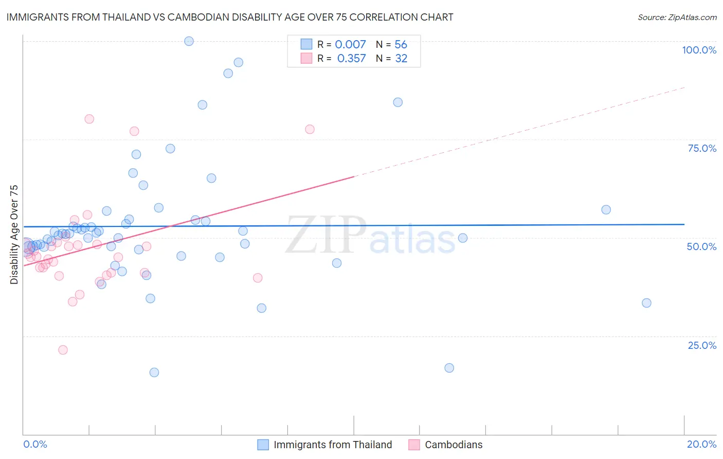 Immigrants from Thailand vs Cambodian Disability Age Over 75