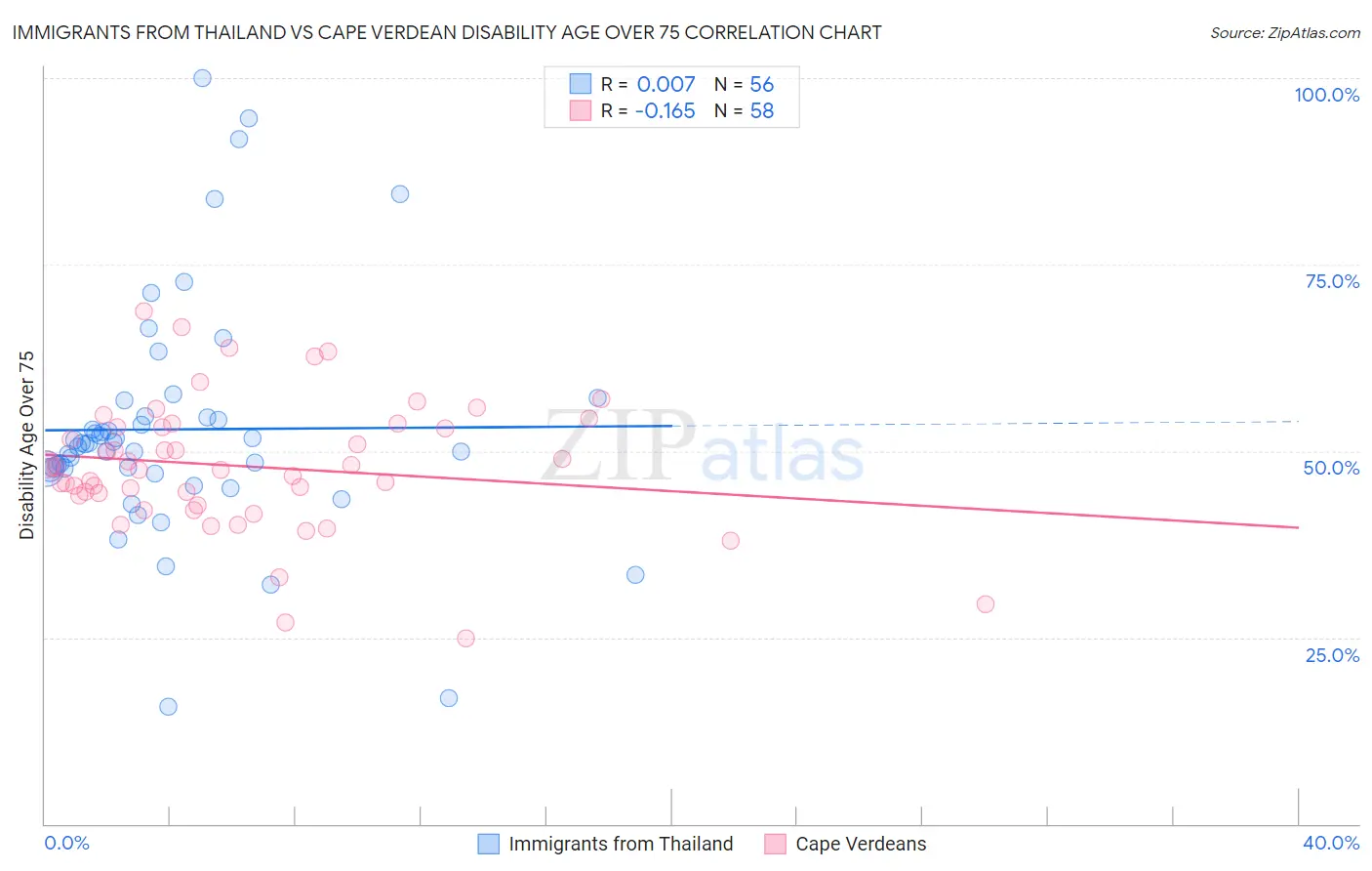 Immigrants from Thailand vs Cape Verdean Disability Age Over 75