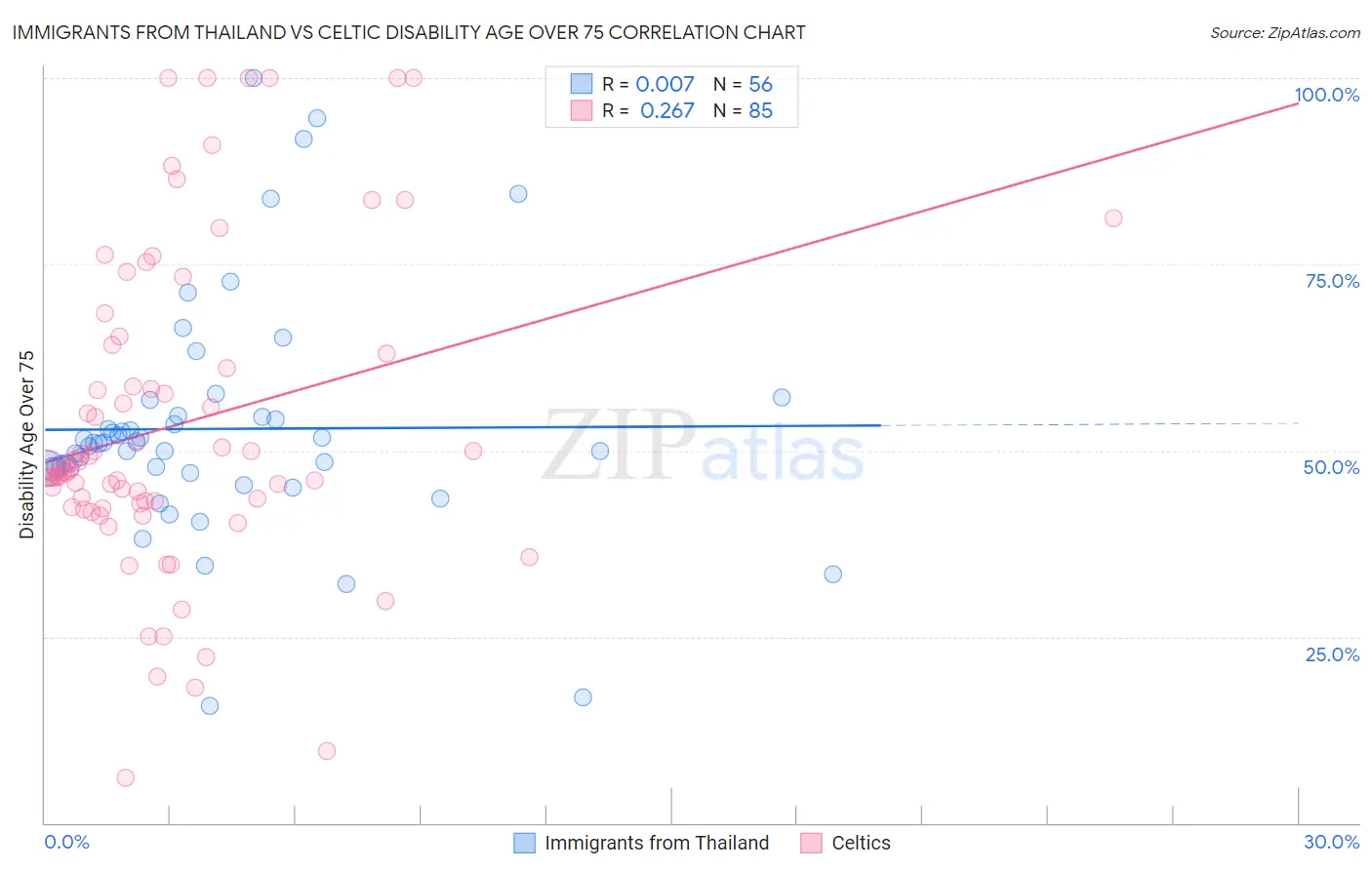 Immigrants from Thailand vs Celtic Disability Age Over 75