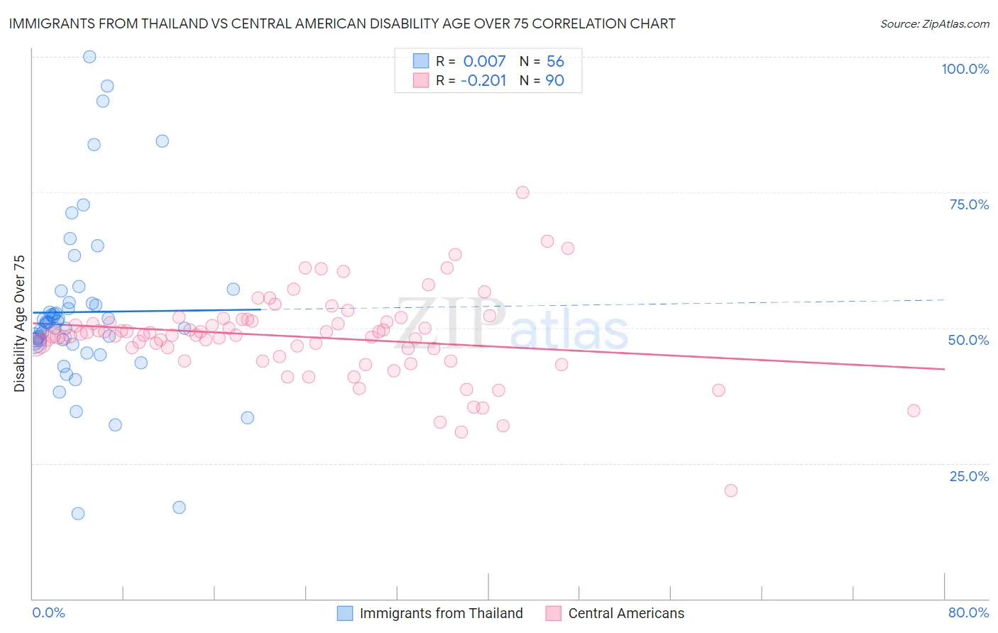 Immigrants from Thailand vs Central American Disability Age Over 75