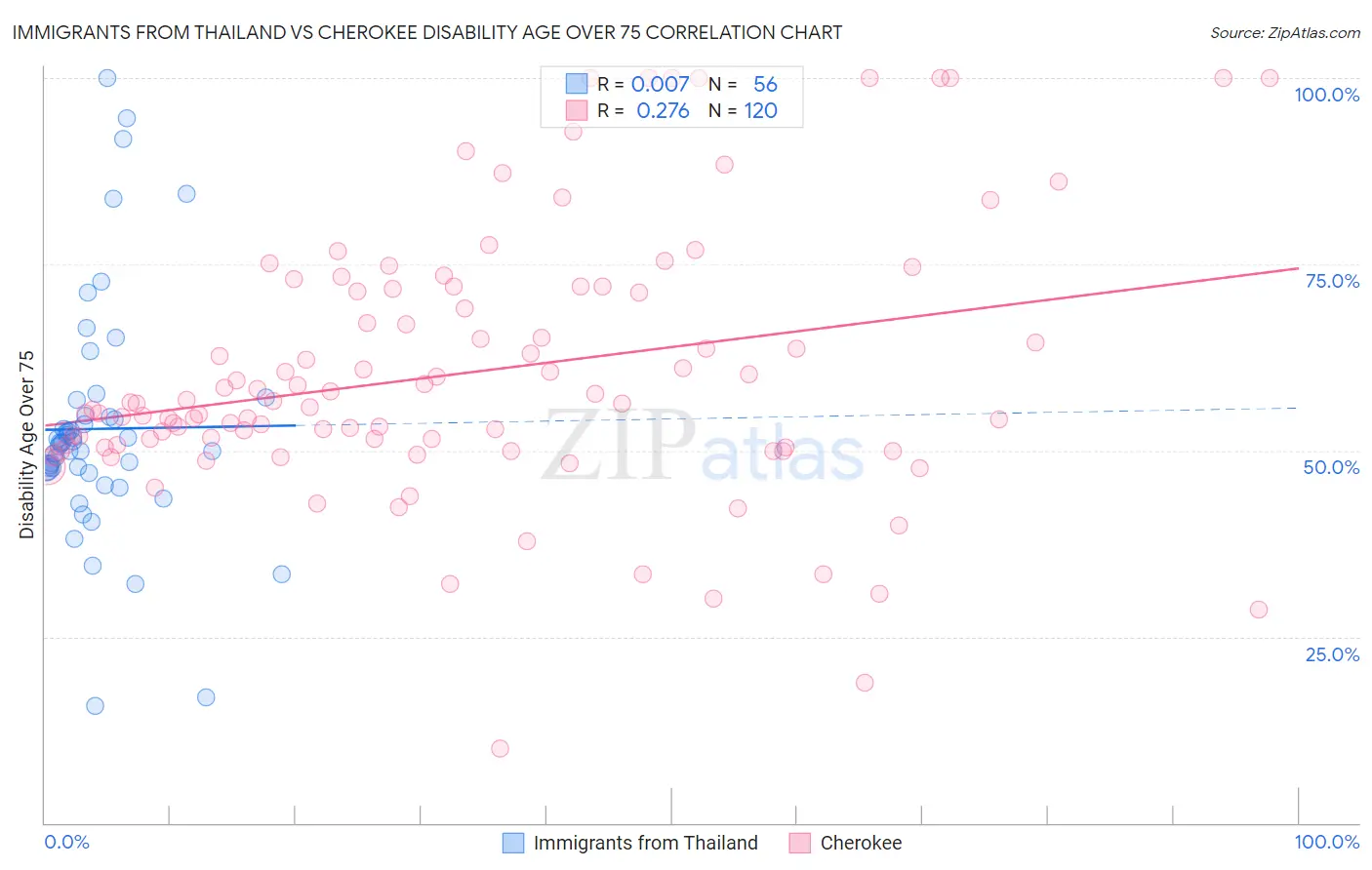 Immigrants from Thailand vs Cherokee Disability Age Over 75