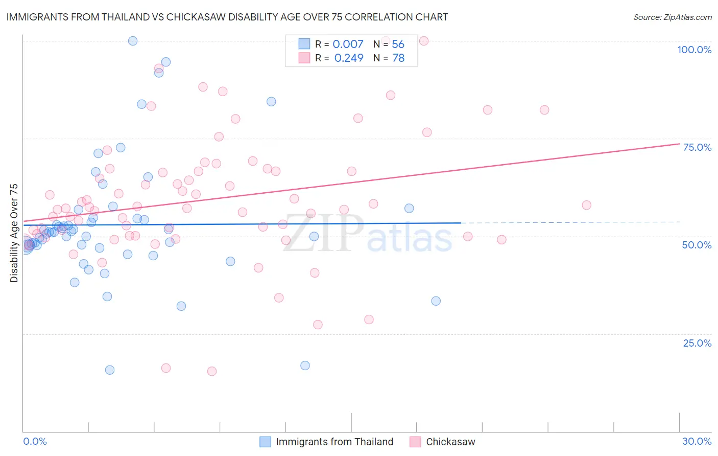 Immigrants from Thailand vs Chickasaw Disability Age Over 75