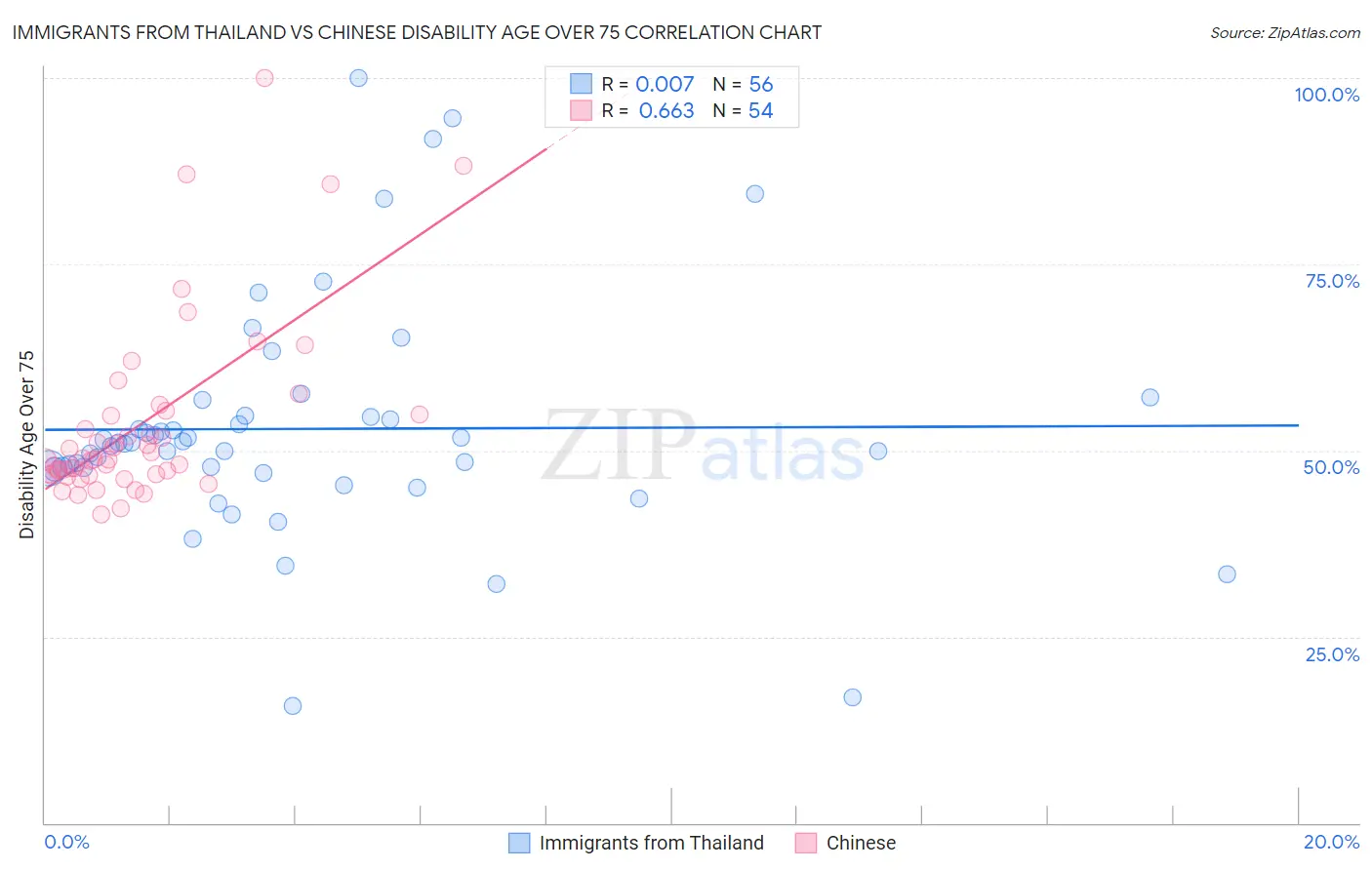 Immigrants from Thailand vs Chinese Disability Age Over 75