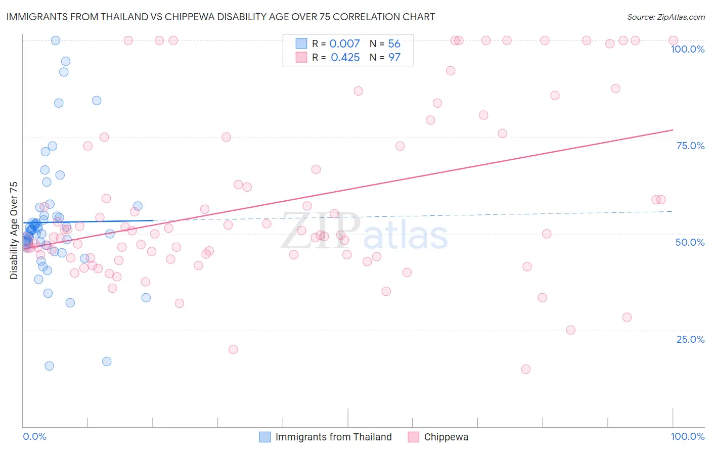 Immigrants from Thailand vs Chippewa Disability Age Over 75