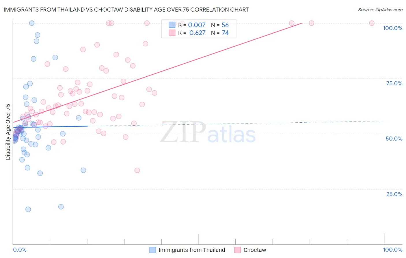 Immigrants from Thailand vs Choctaw Disability Age Over 75