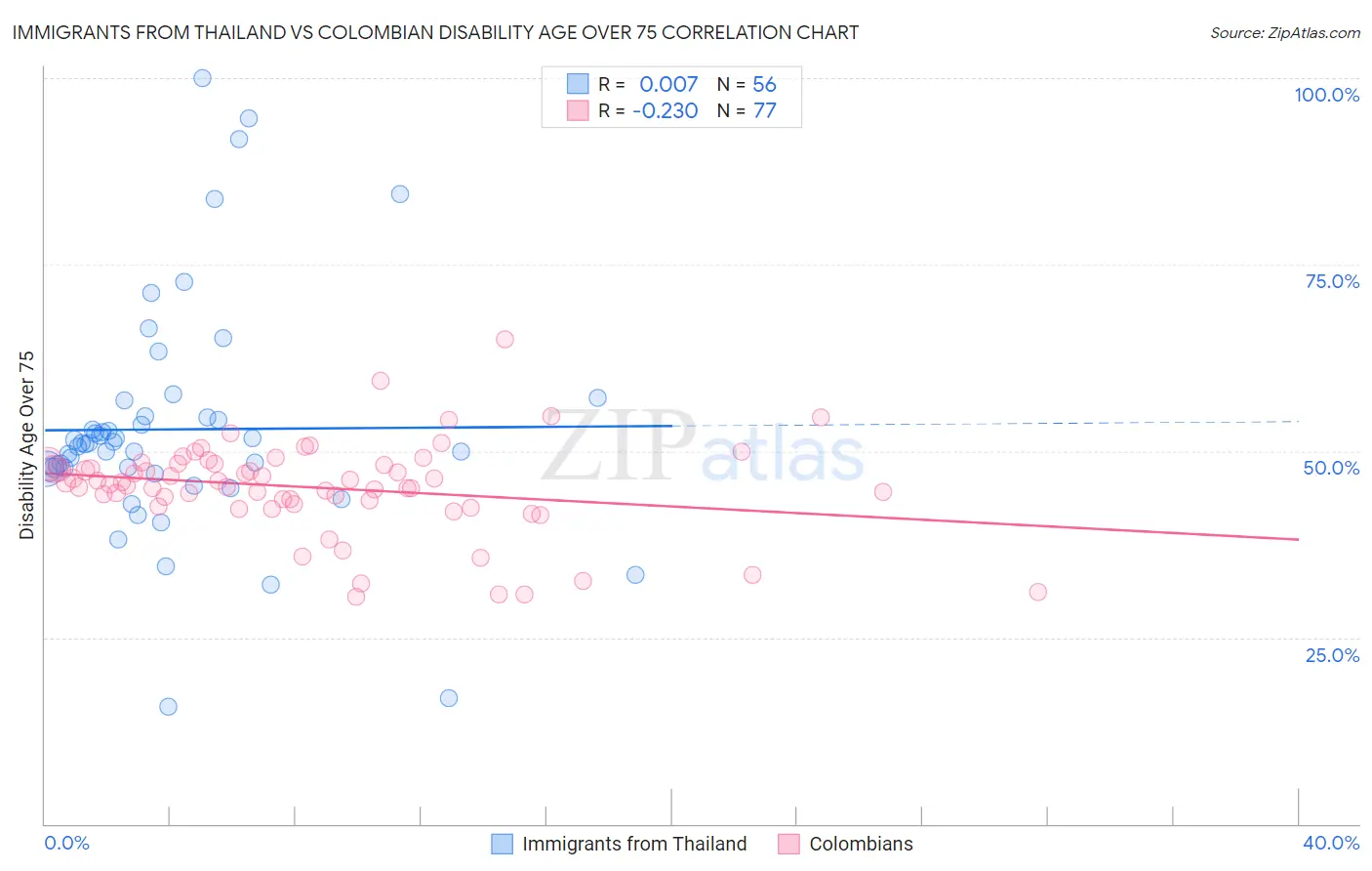 Immigrants from Thailand vs Colombian Disability Age Over 75