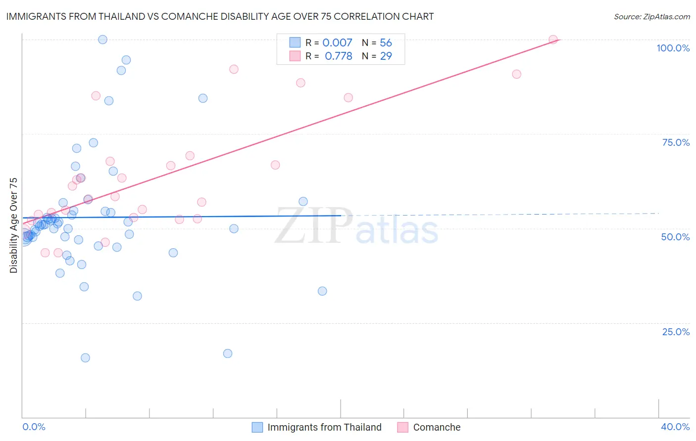 Immigrants from Thailand vs Comanche Disability Age Over 75
