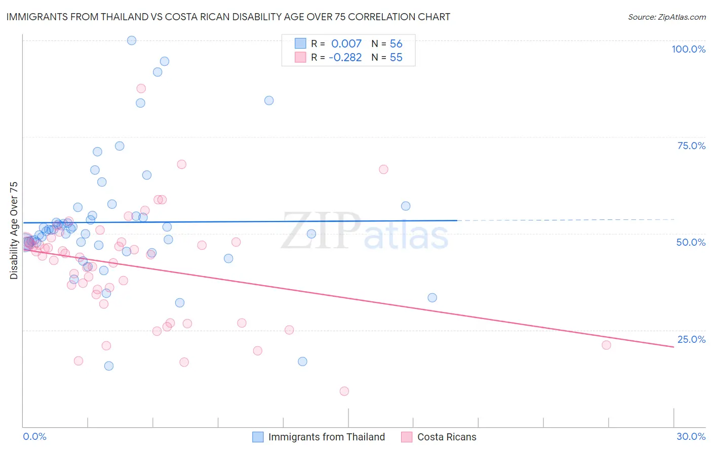 Immigrants from Thailand vs Costa Rican Disability Age Over 75