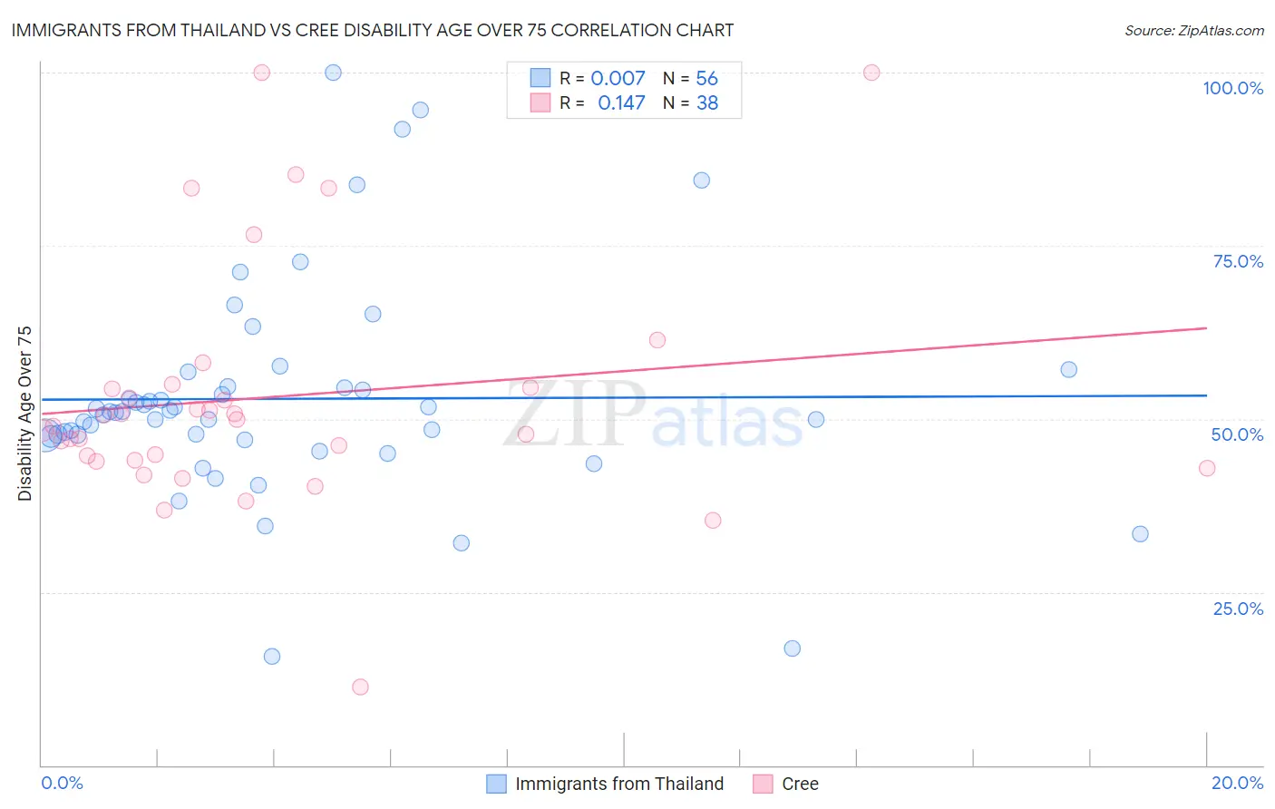 Immigrants from Thailand vs Cree Disability Age Over 75