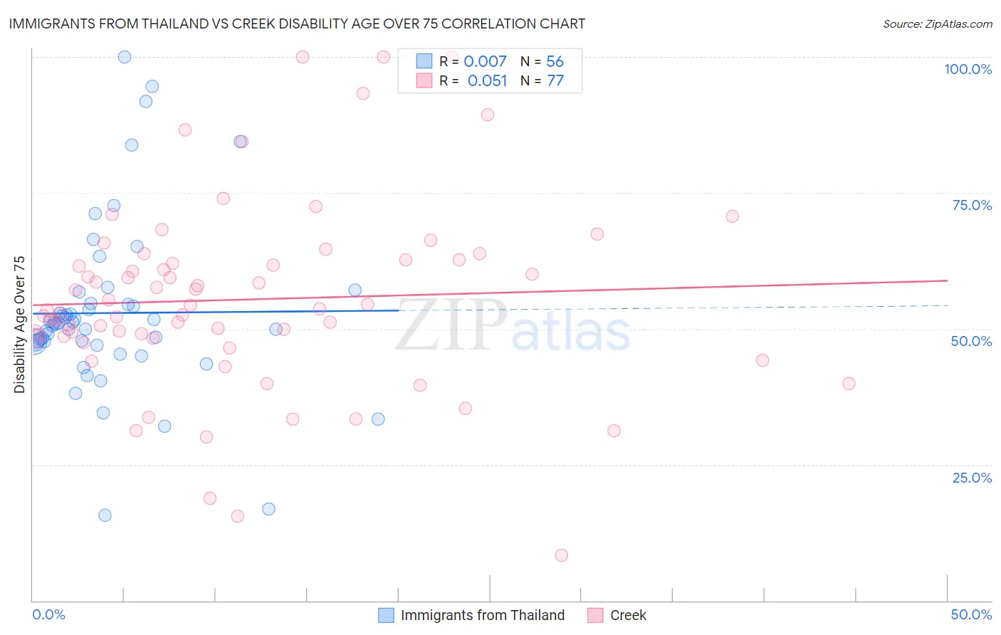 Immigrants from Thailand vs Creek Disability Age Over 75