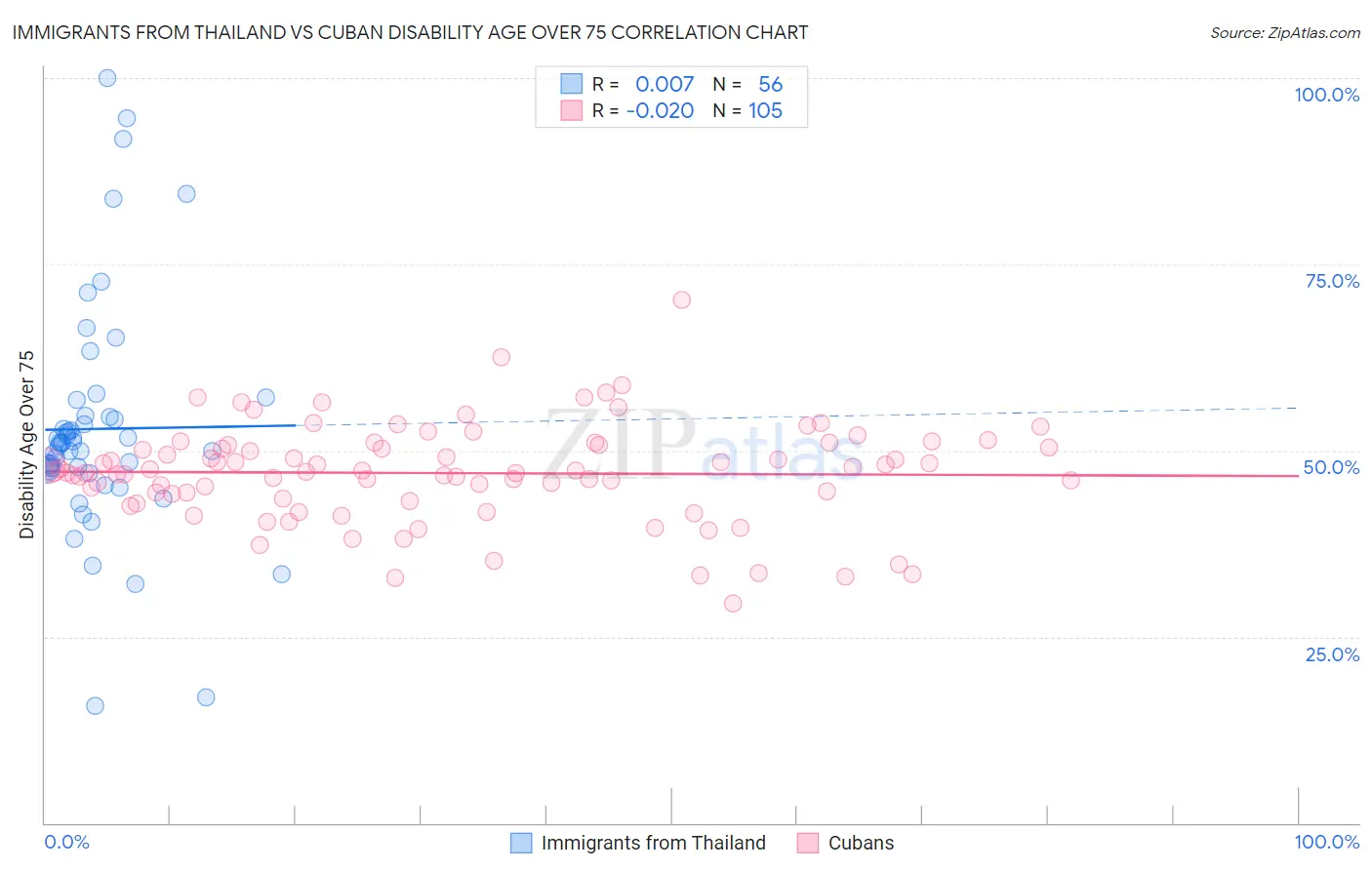 Immigrants from Thailand vs Cuban Disability Age Over 75