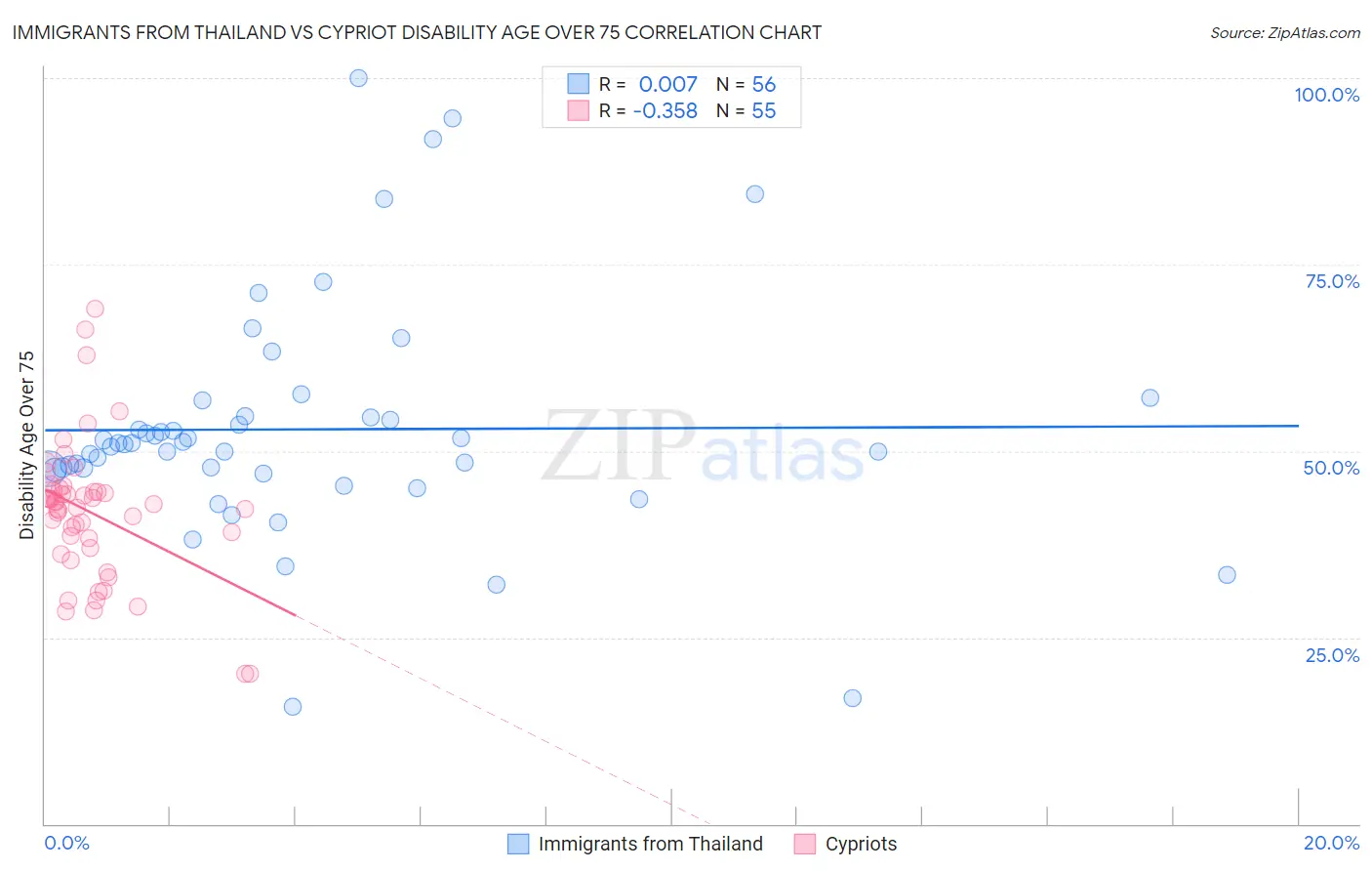 Immigrants from Thailand vs Cypriot Disability Age Over 75
