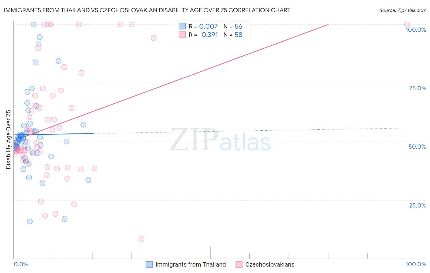 Immigrants from Thailand vs Czechoslovakian Disability Age Over 75