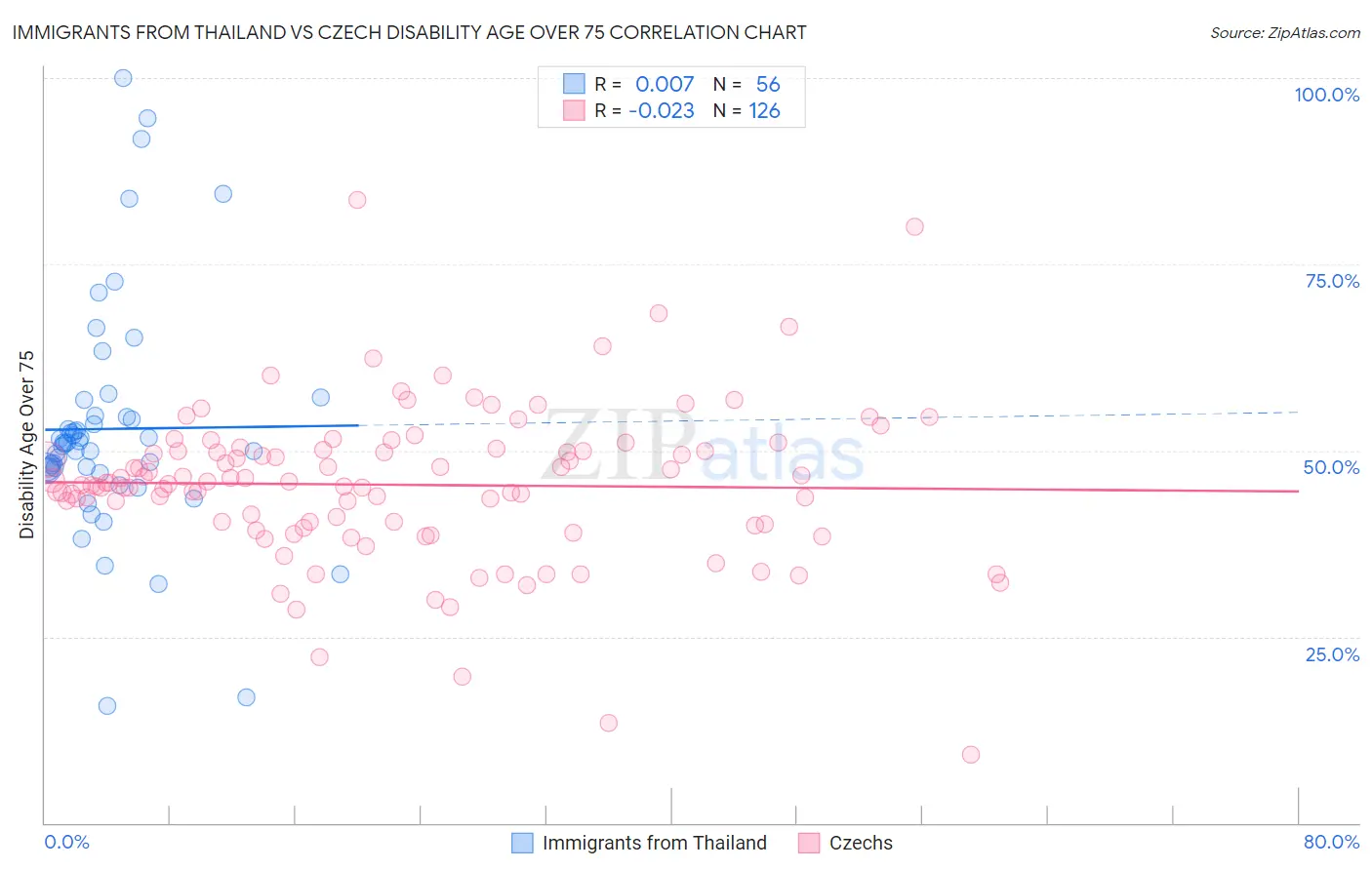 Immigrants from Thailand vs Czech Disability Age Over 75