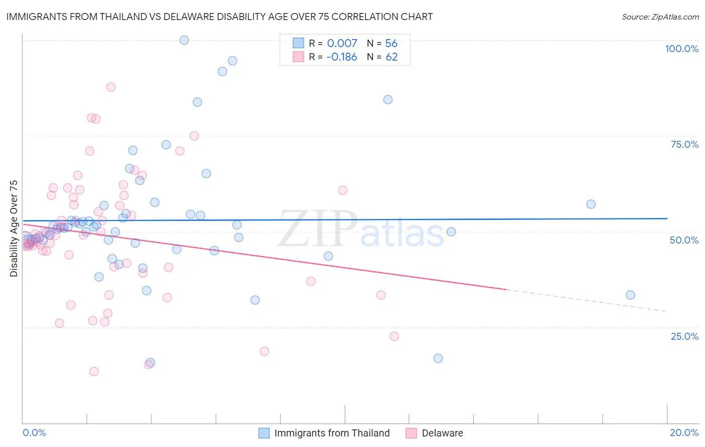 Immigrants from Thailand vs Delaware Disability Age Over 75
