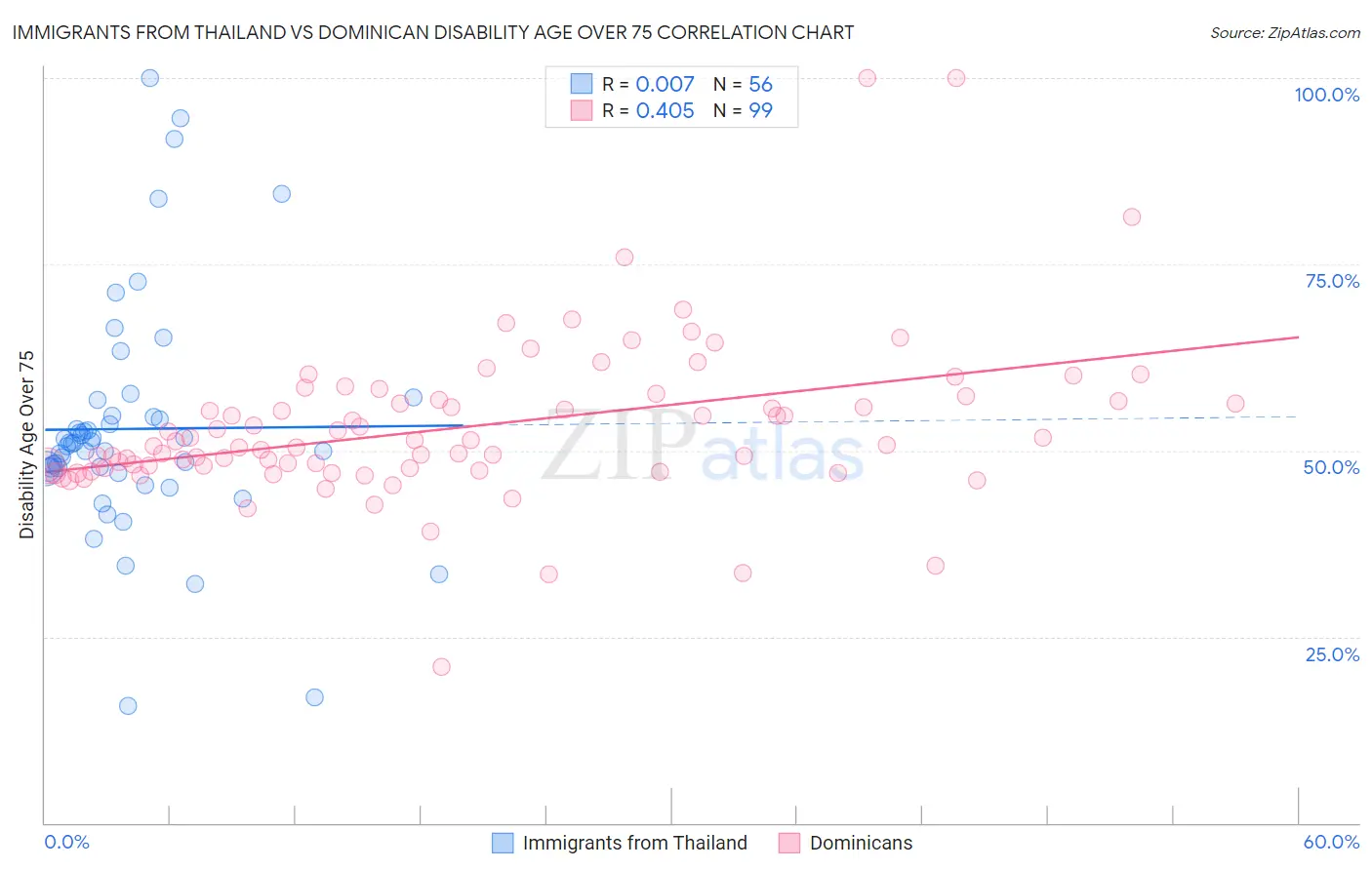 Immigrants from Thailand vs Dominican Disability Age Over 75
