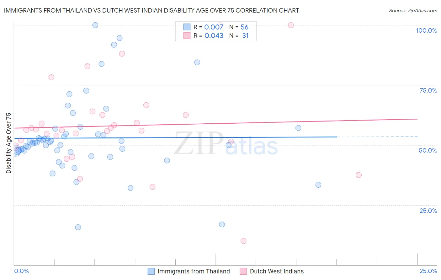 Immigrants from Thailand vs Dutch West Indian Disability Age Over 75