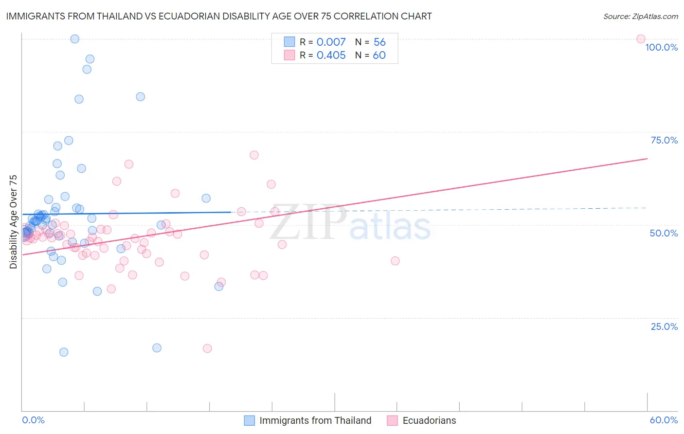 Immigrants from Thailand vs Ecuadorian Disability Age Over 75