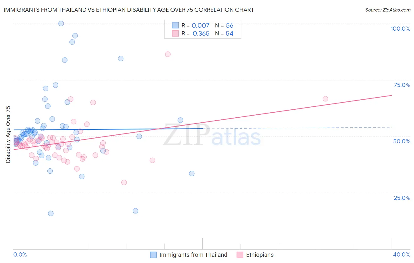 Immigrants from Thailand vs Ethiopian Disability Age Over 75