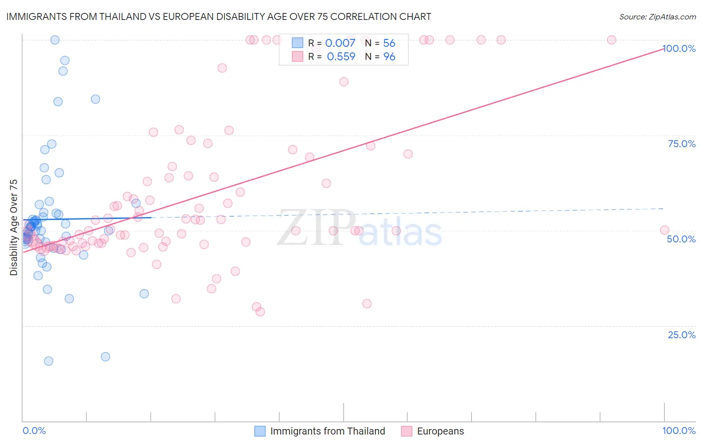 Immigrants from Thailand vs European Disability Age Over 75