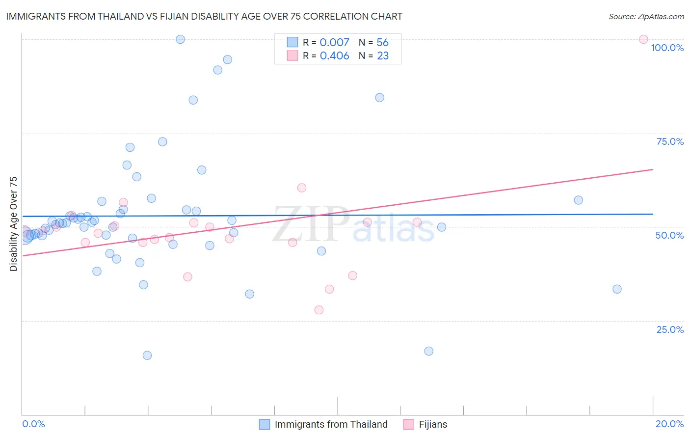 Immigrants from Thailand vs Fijian Disability Age Over 75