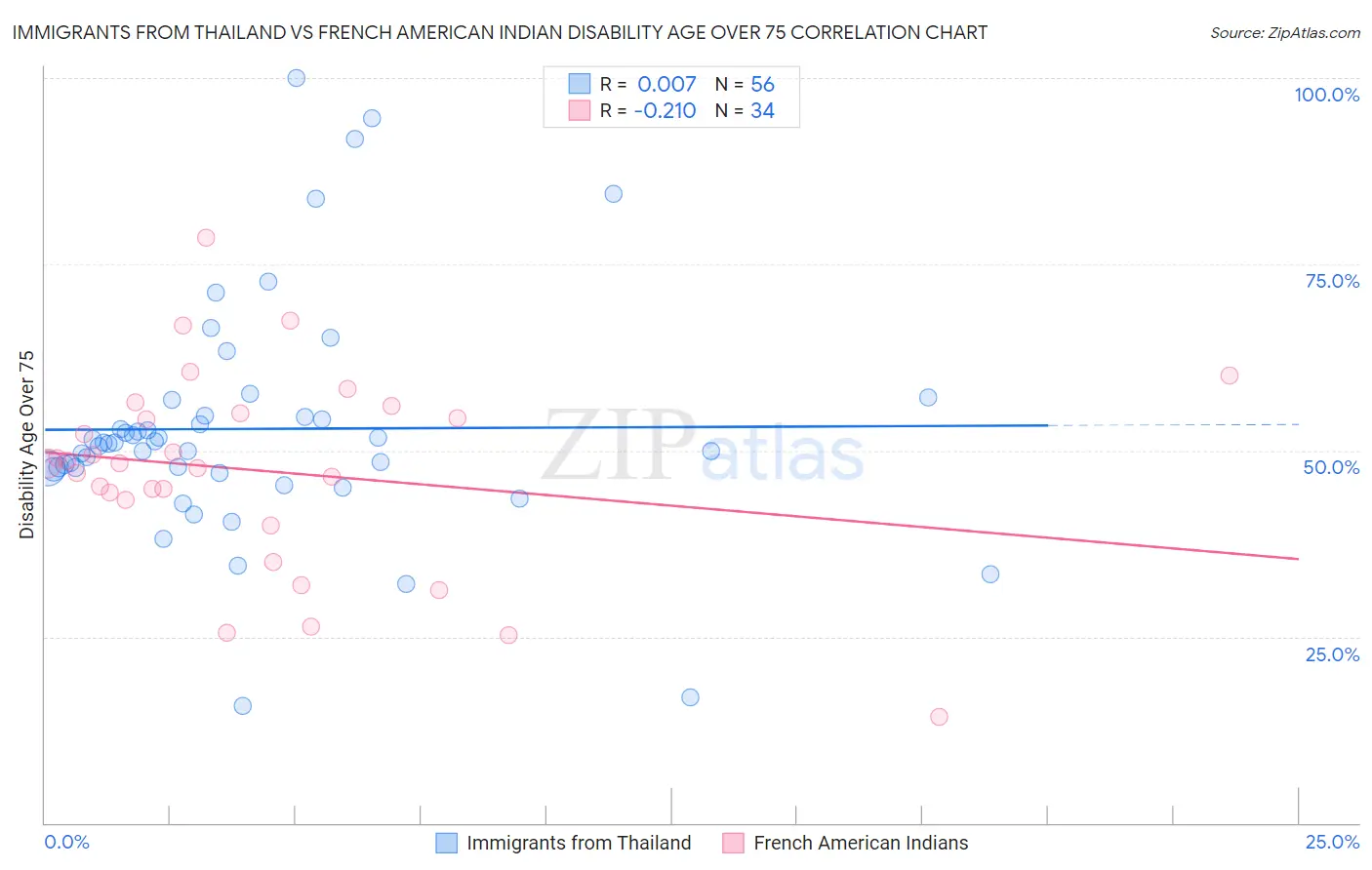 Immigrants from Thailand vs French American Indian Disability Age Over 75