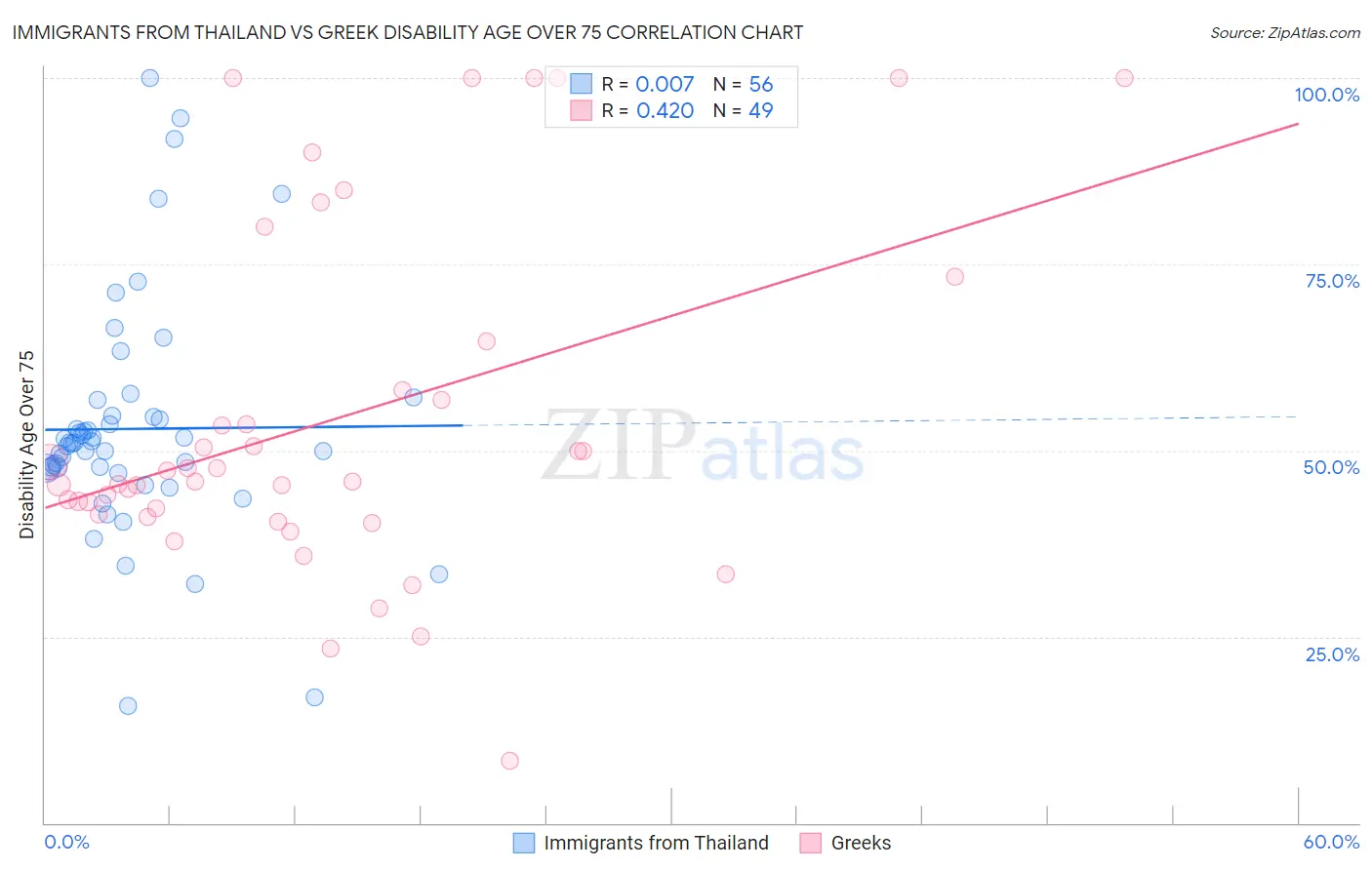 Immigrants from Thailand vs Greek Disability Age Over 75