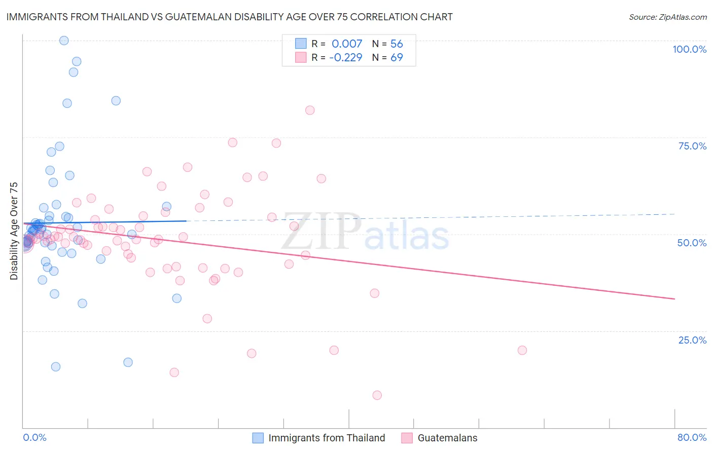 Immigrants from Thailand vs Guatemalan Disability Age Over 75