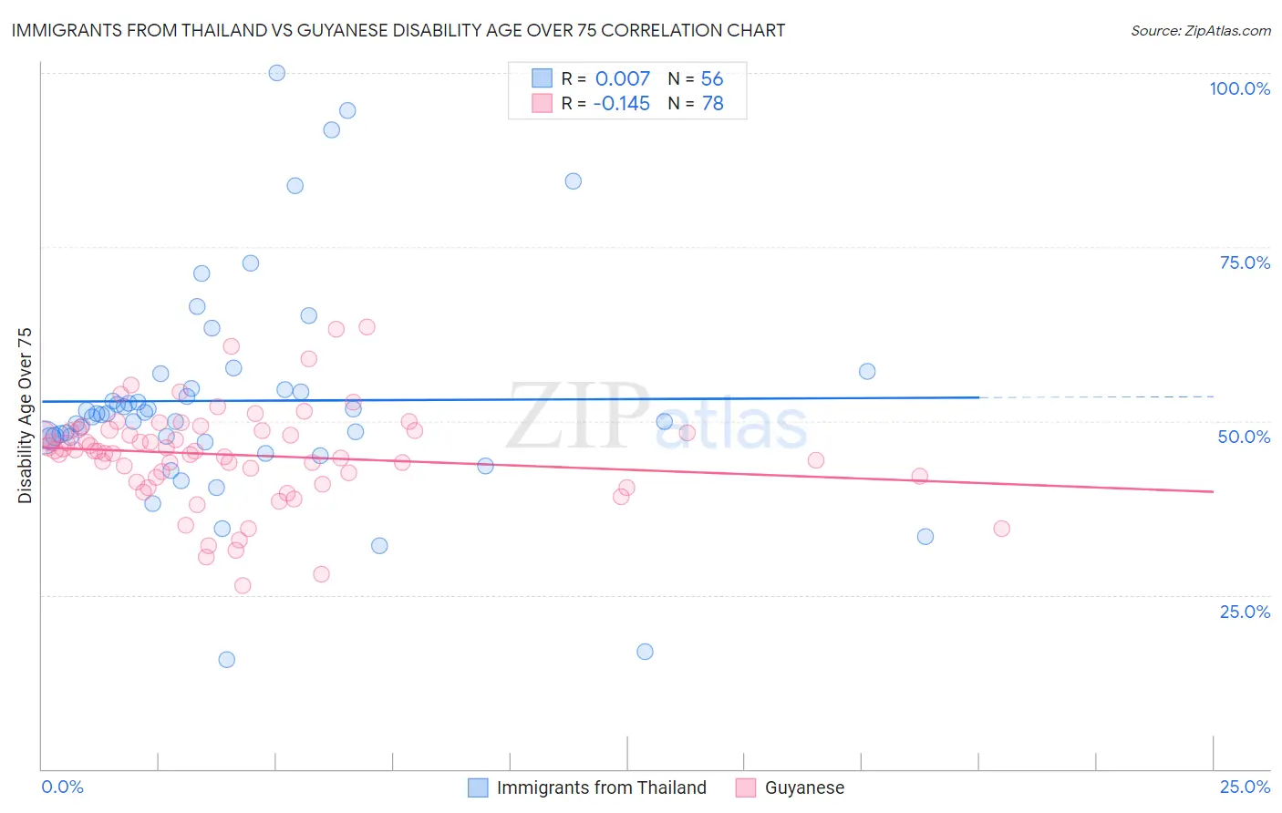 Immigrants from Thailand vs Guyanese Disability Age Over 75