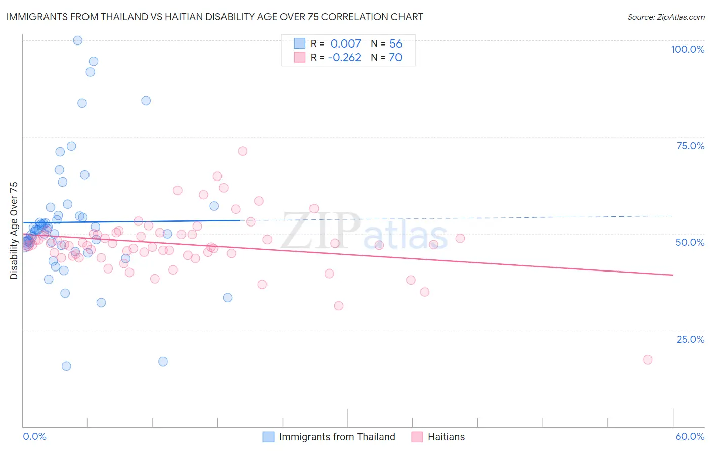 Immigrants from Thailand vs Haitian Disability Age Over 75