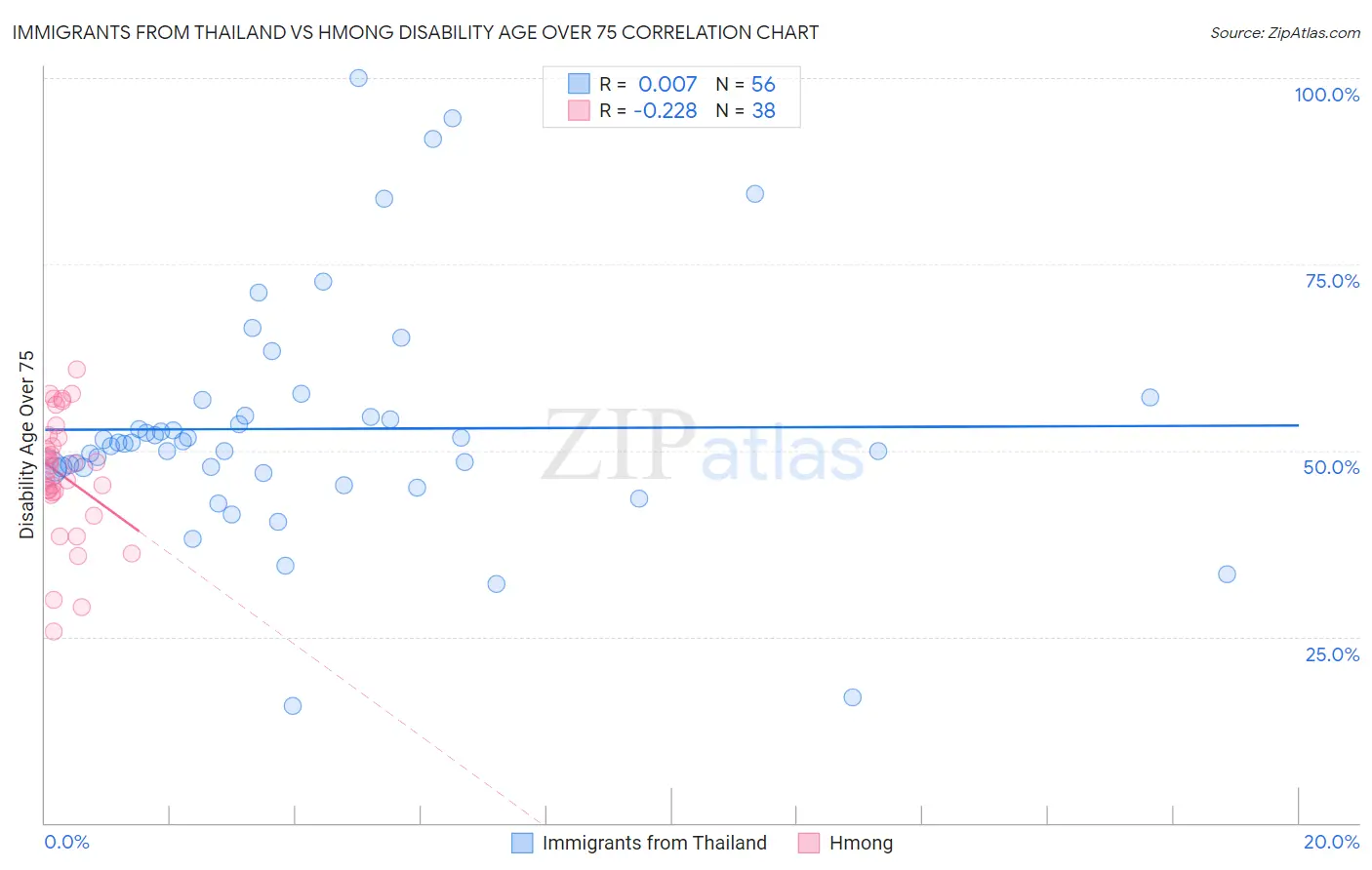 Immigrants from Thailand vs Hmong Disability Age Over 75
