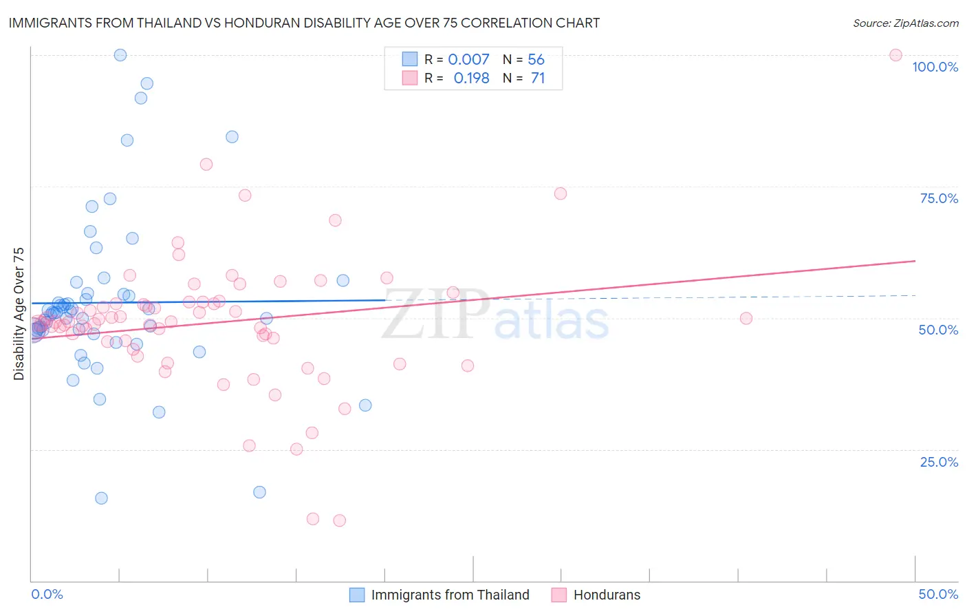 Immigrants from Thailand vs Honduran Disability Age Over 75