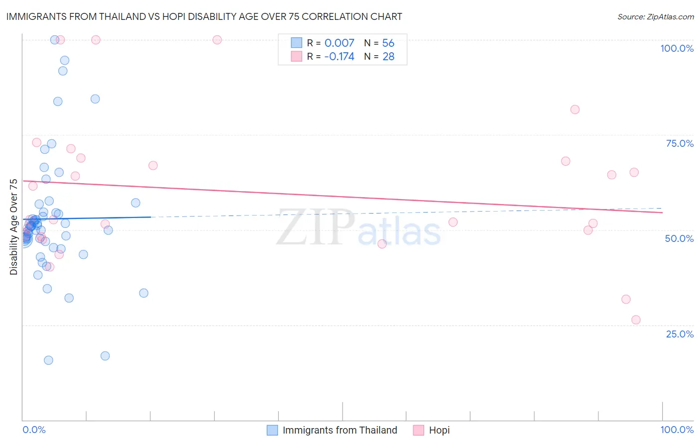 Immigrants from Thailand vs Hopi Disability Age Over 75