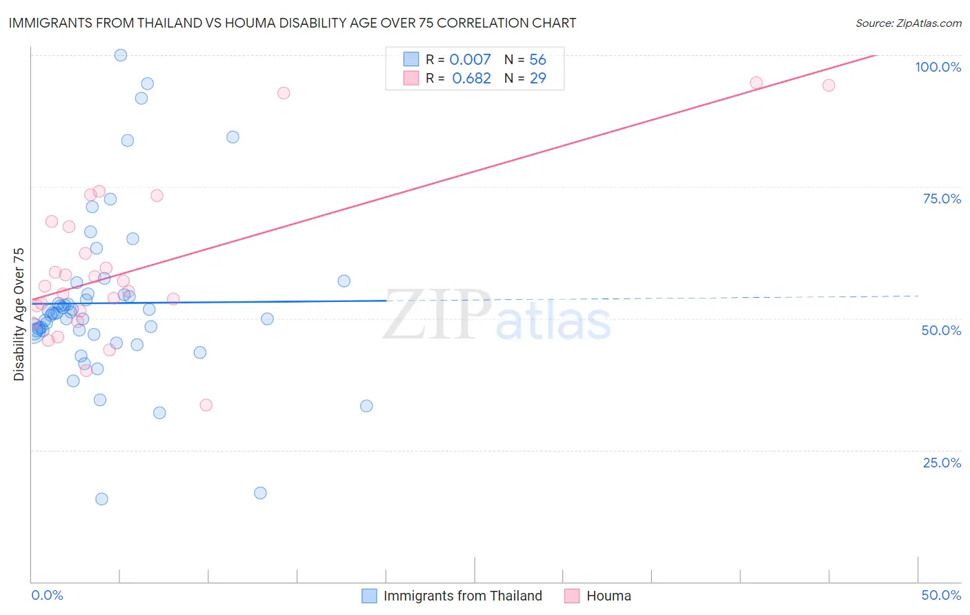 Immigrants from Thailand vs Houma Disability Age Over 75