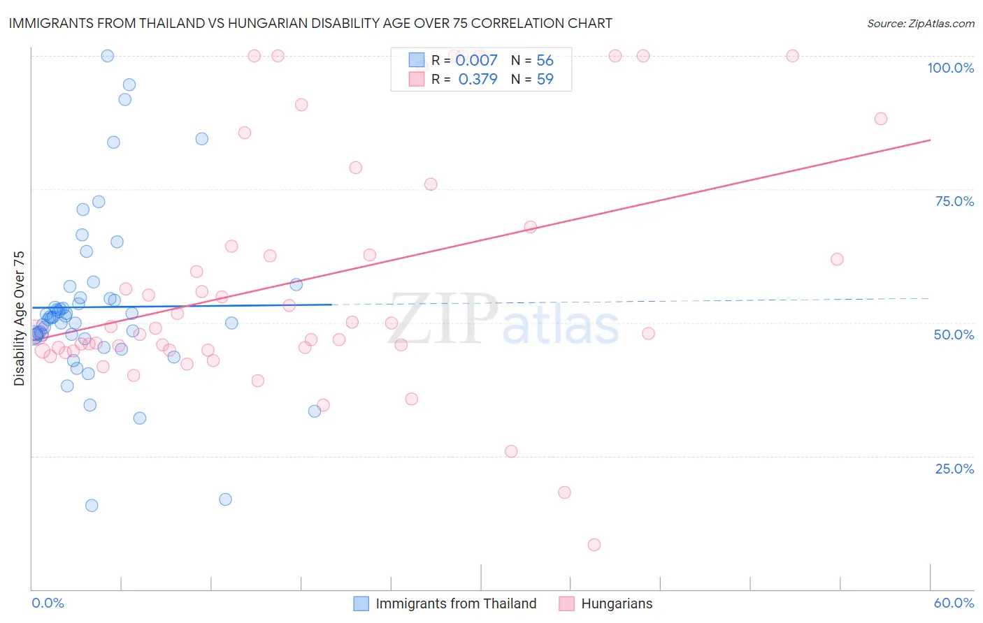 Immigrants from Thailand vs Hungarian Disability Age Over 75