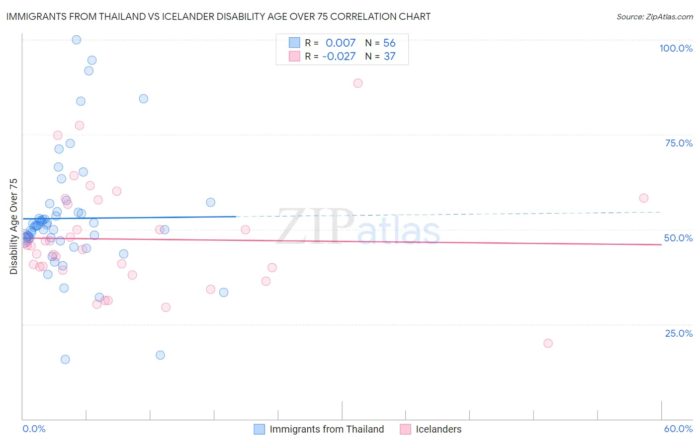 Immigrants from Thailand vs Icelander Disability Age Over 75